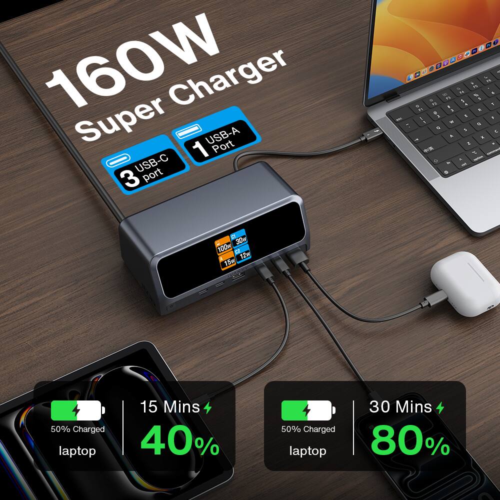 160W Super Charger  
3 USB-C port  
1 USB-A port  

100w  
30w  
15w  
12w  

50% Charged laptop in 15 Mins  
80% Charged laptop in 30 Mins