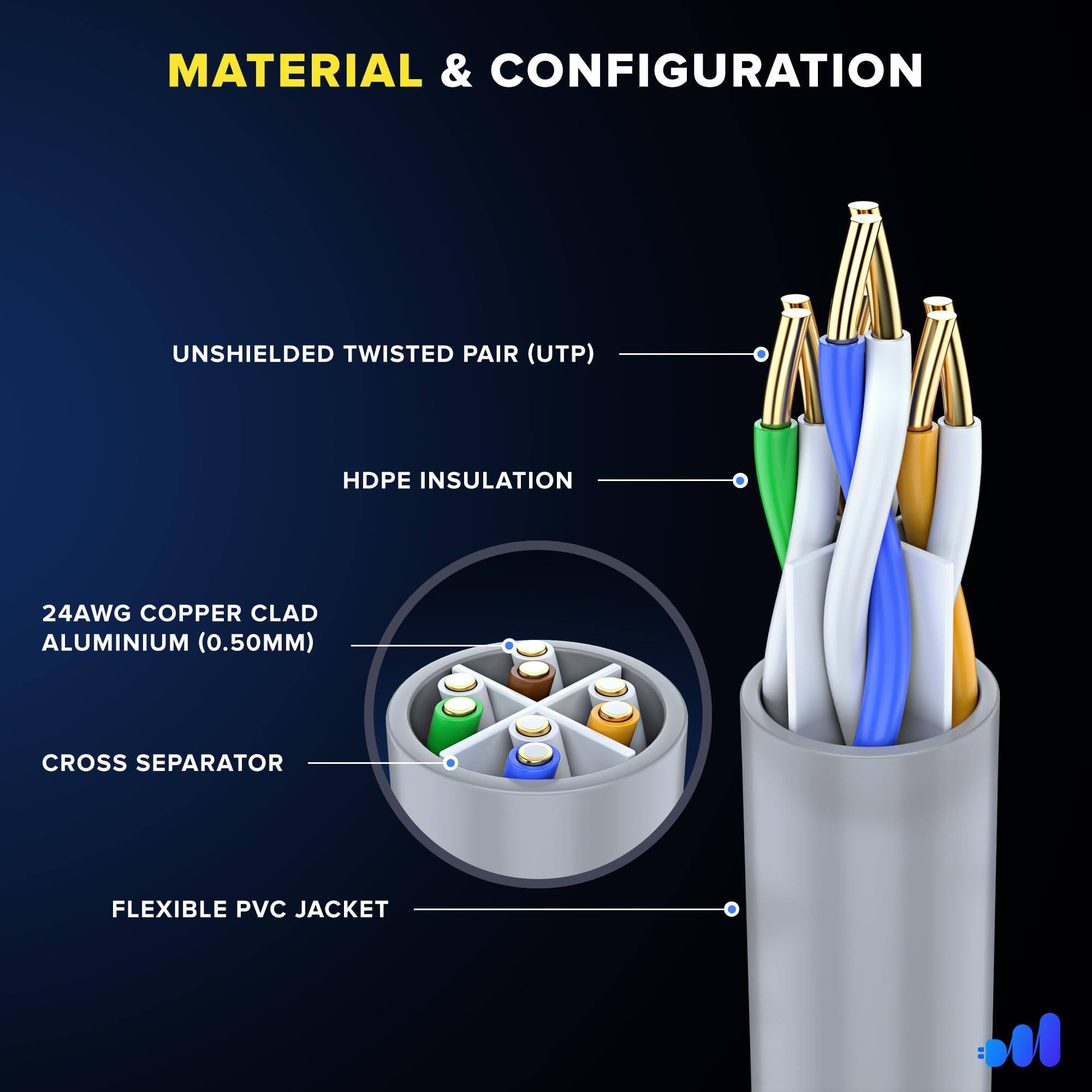 MATERIAL & CONFIGURATION

- UNSHIELDED TWISTED PAIR (UTP)
- HDPE INSULATION
- 24AWG COPPER CLAD ALUMINIUM (0.50MM)
- CROSS SEPARATOR
- FLEXIBLE PVC JACKET
