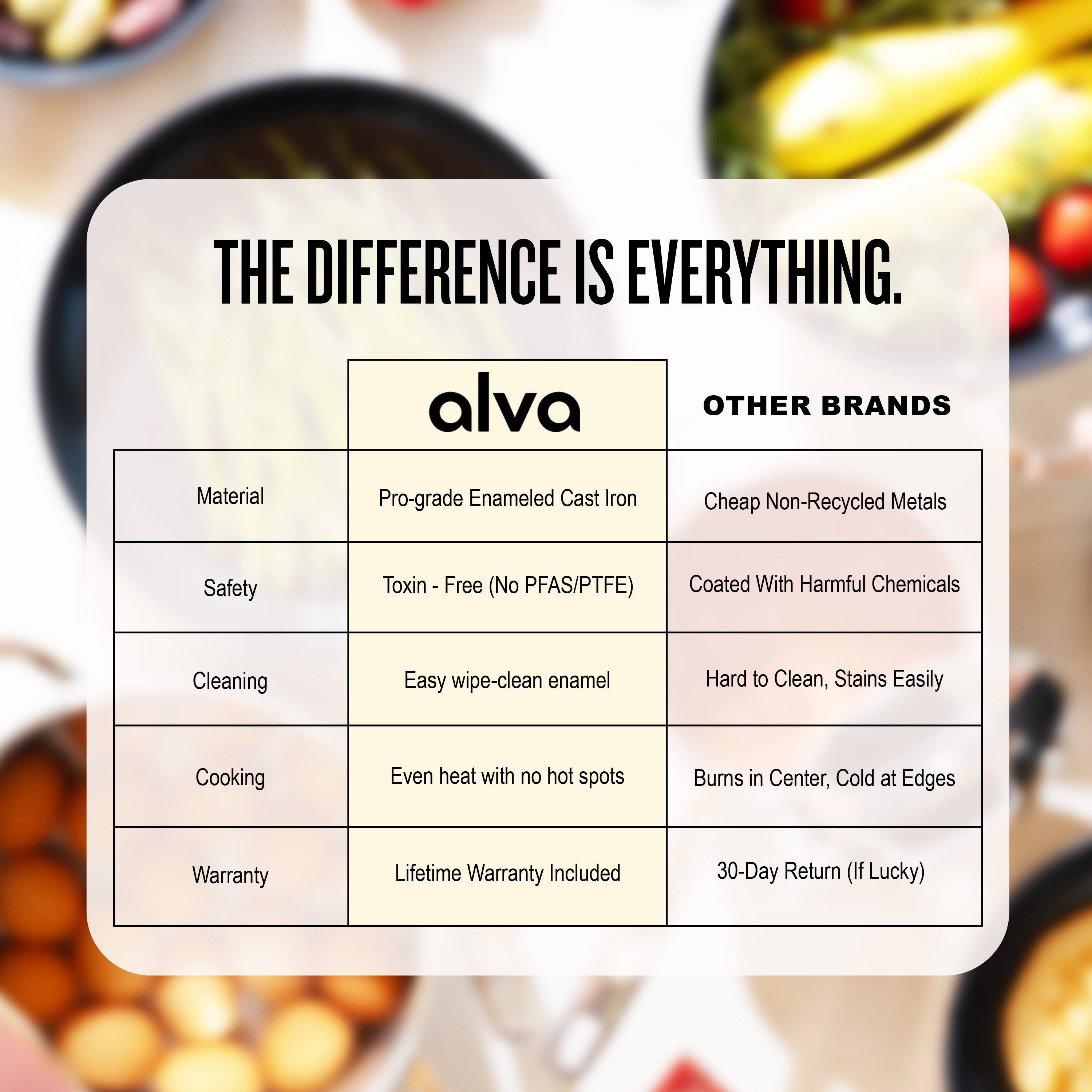 THE DIFFERENCE IS EVERYTHING.

| alva | OTHER BRANDS |
| --- | --- |
| Material | Pro-grade Enamel Cast Iron | Cheap Non-Recycled Metals |
| Safety | Toxin - Free (No PFAS/PTFE) | Coated With Harmful Chemicals |
| Cleaning | Easy wipe-clean enamel | Hard to Clean, Stains Easily |
| Cooking | Even heat with no hot spots | Burns in Center, Cold at Edges |
| Warranty | Lifetime Warranty Included | 30-Day Return (If Lucky) |