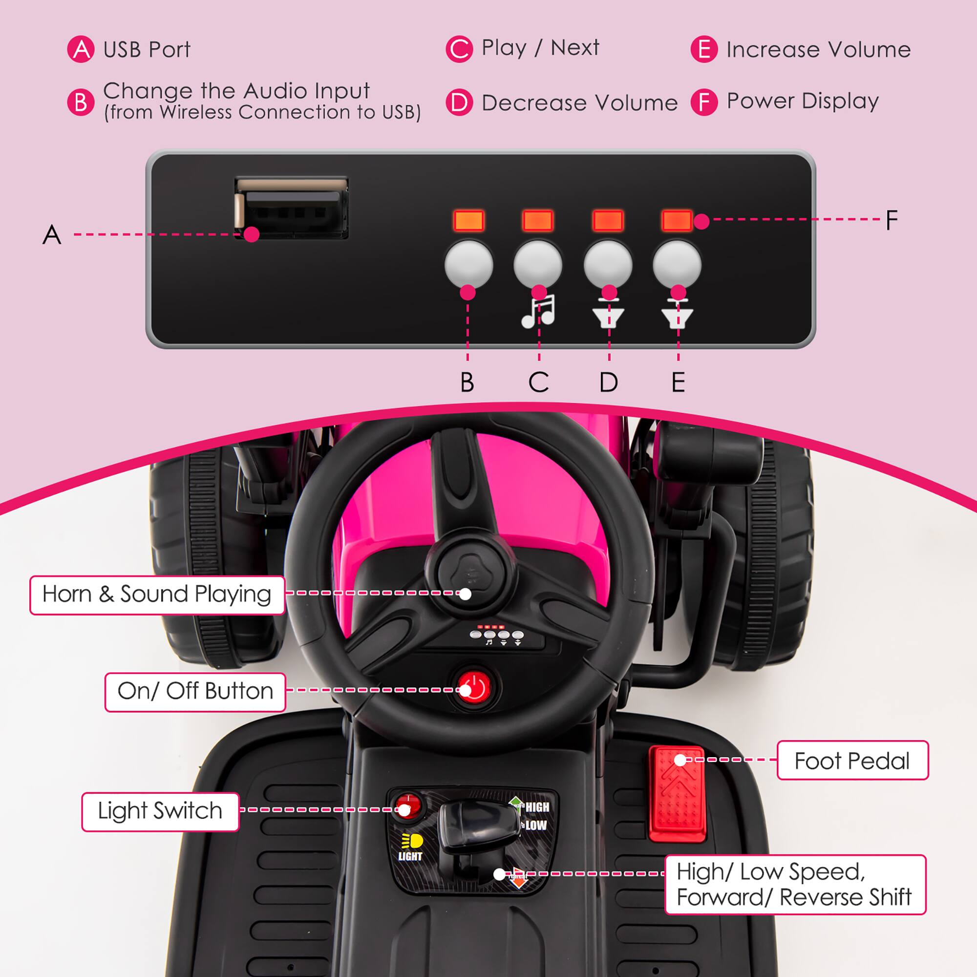 A USB Port  
B Change the Audio Input (from Wireless Connection to USB)  
C Play / Next  
D Decrease Volume  
E Increase Volume  
F Power Display  

Horn & Sound Playing  
On/ Off Button  
Light Switch  
Foot Pedal  
High/ Low Speed, Forward/ Reverse Shift