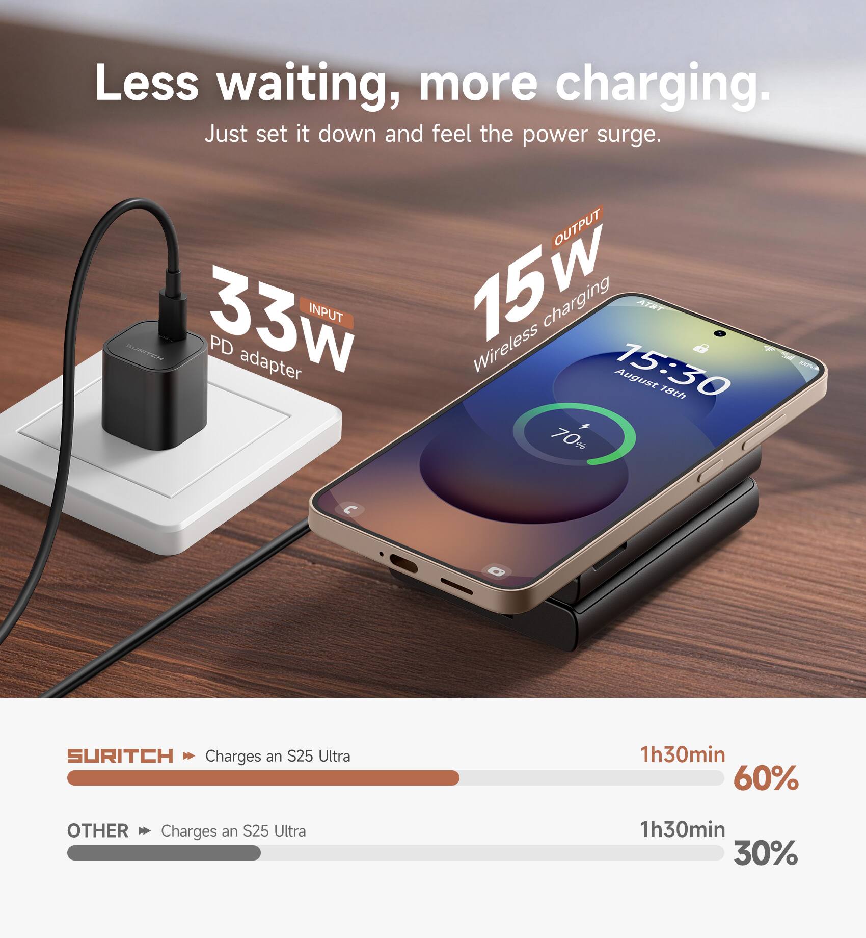 Less waiting, more charging. Just set it down and feel the power surge. OUTPUT 15W INPUT 33W PD Wireless B adapter

15:30 August 18th 70% S6

SURITCH Charges an S25 Ultra 1h30min 60%

OTHER Charges an S25 Ultra 1h30min 30%
