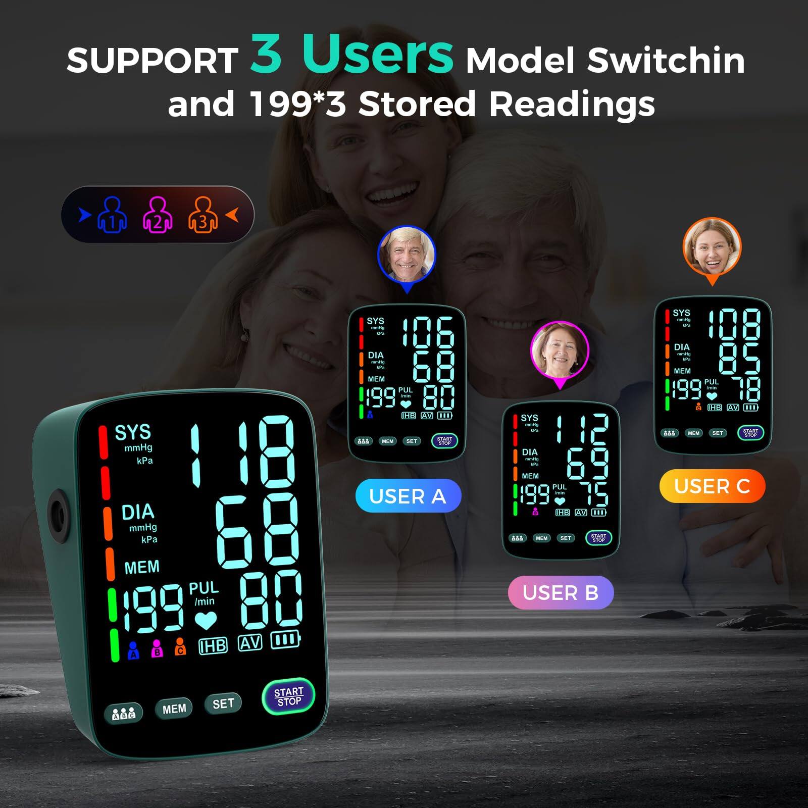 SUPPORT 3 Users Model Switching and 199*3 Stored Readings

SYS mmHg 118 kPa  
DIA mmHg 68 kPa  
MEM 199  
PUL 80  
HB AV  

USER A  
SYS 106  
DIA 68  
MEM 199  
PUL 80  

USER B  
SYS 112  
DIA 69  
MEM 199  
PUL 75  

USER C  
SYS 108  
DIA 85  
MEM 199  
PUL 78  

SET  
MEM  
START STOP