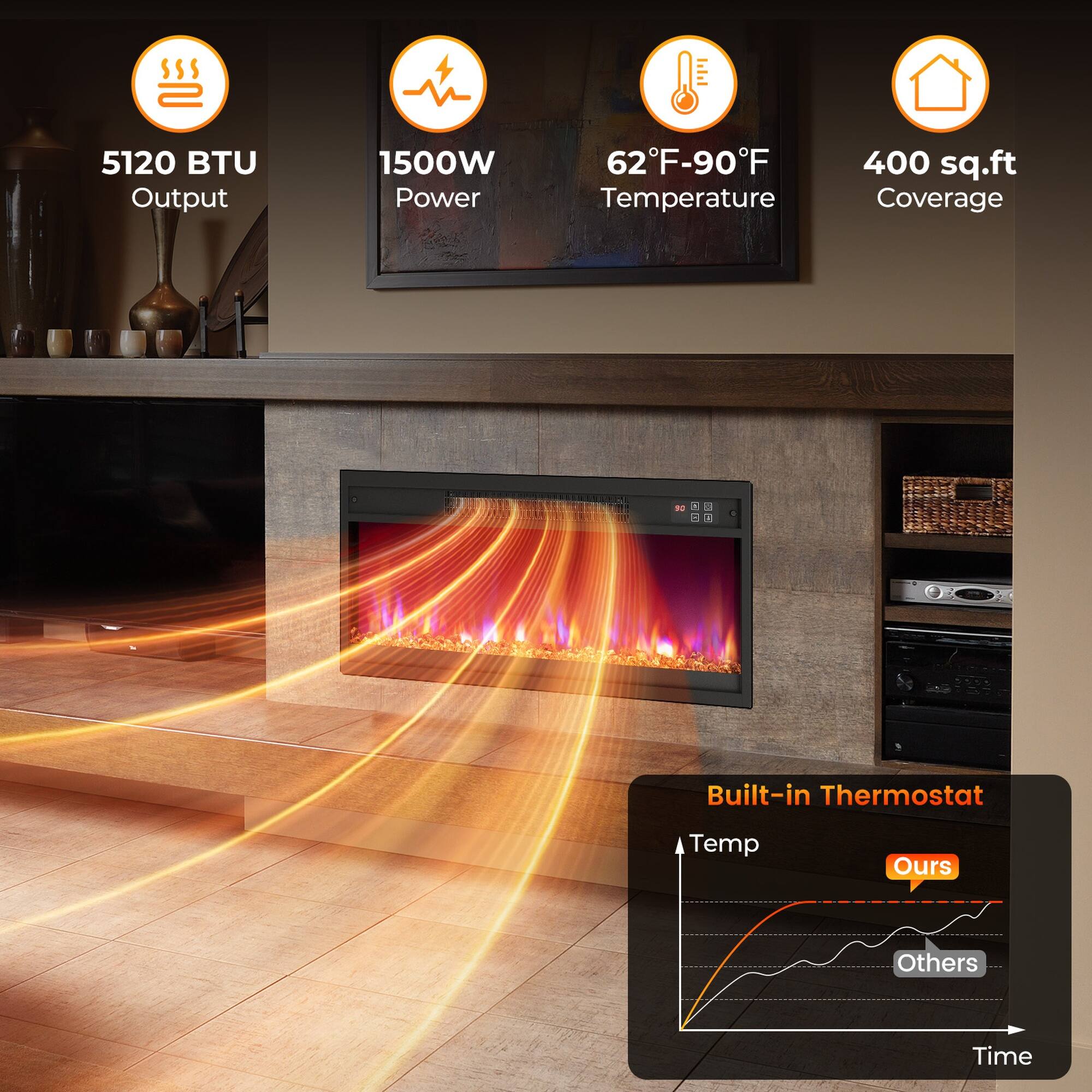 5120 BTU Output  
1500W Power  
62°F-90°F Temperature  
400 sq.ft Coverage  

Built-in Thermostat  
Temp  
Ours  
Others  
Time