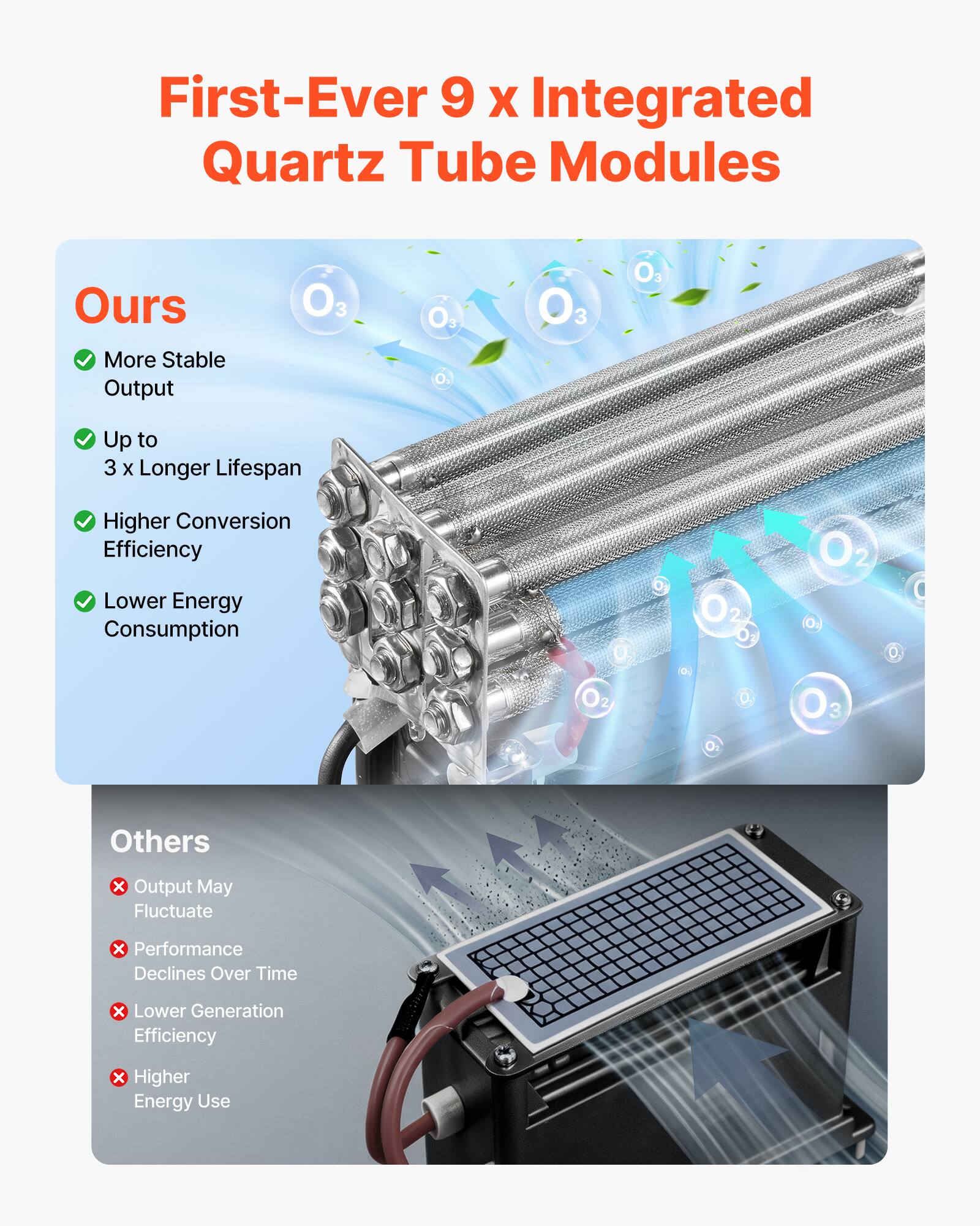 First-Ever 9 x Integrated Quartz Tube Modules

Ours
- More Stable Output
- Up to 3 x Longer Lifespan
- Higher Conversion Efficiency
- Lower Energy Consumption

Others
- Output May Fluctuate
- Performance Declines Over Time
- Lower Generation Efficiency
- Higher Energy Use