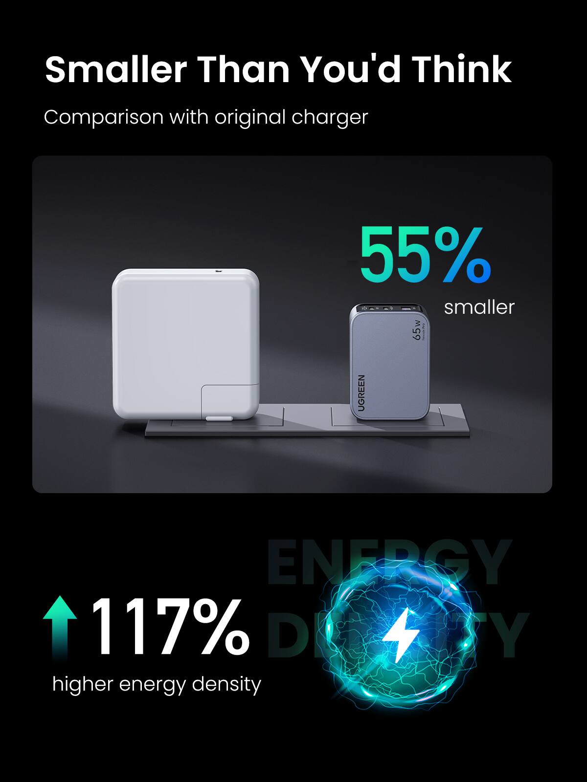 Smaller Than You'd Think  
Comparison with original charger  
55% smaller  
65w  
UGREEN ENERGY  
117% higher energy density