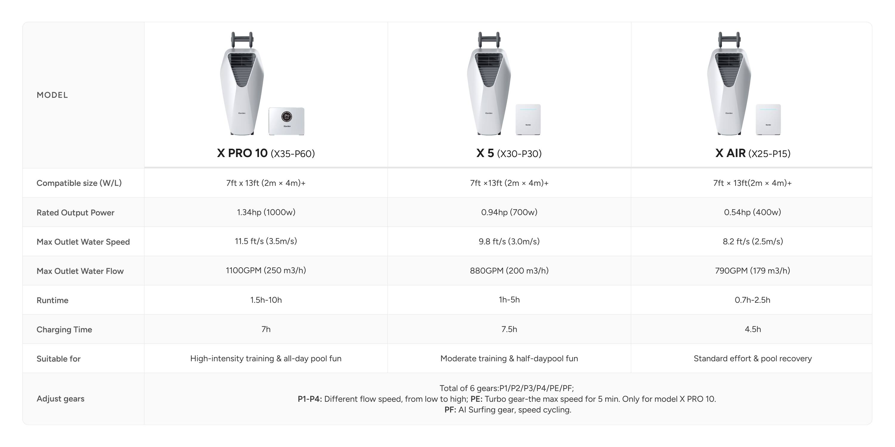 MODEL X PRO 10 (X35-P60)  
X 5 (X30-P30)  
X AIR (X25-P15)  

Compatible size (W/L)  
7ft x 13ft (2m x 4m)+  

Rated Output Power  
1.34hp (1000w)  
0.94hp (700w)  
0.54hp (400w)  

Max Outlet Water Speed  
11.5 ft/s (3.5m/s)  
9.8 ft/s (3.0m/s)  
8.2 ft/s (2.5m/s)  

Max Outlet Water Flow  
1100GPM (250 m3/h)  
880GPM (200 m3/h)  
790GPM (179 m3/h)  

Runtime  
1.5h-10h  
1h-5h  
0.7h-2.5h  

Charging Time  
7h  
7.5h  
4.5h  

Suitable for  
High-intensity training & all-day pool fun  
Moderate training