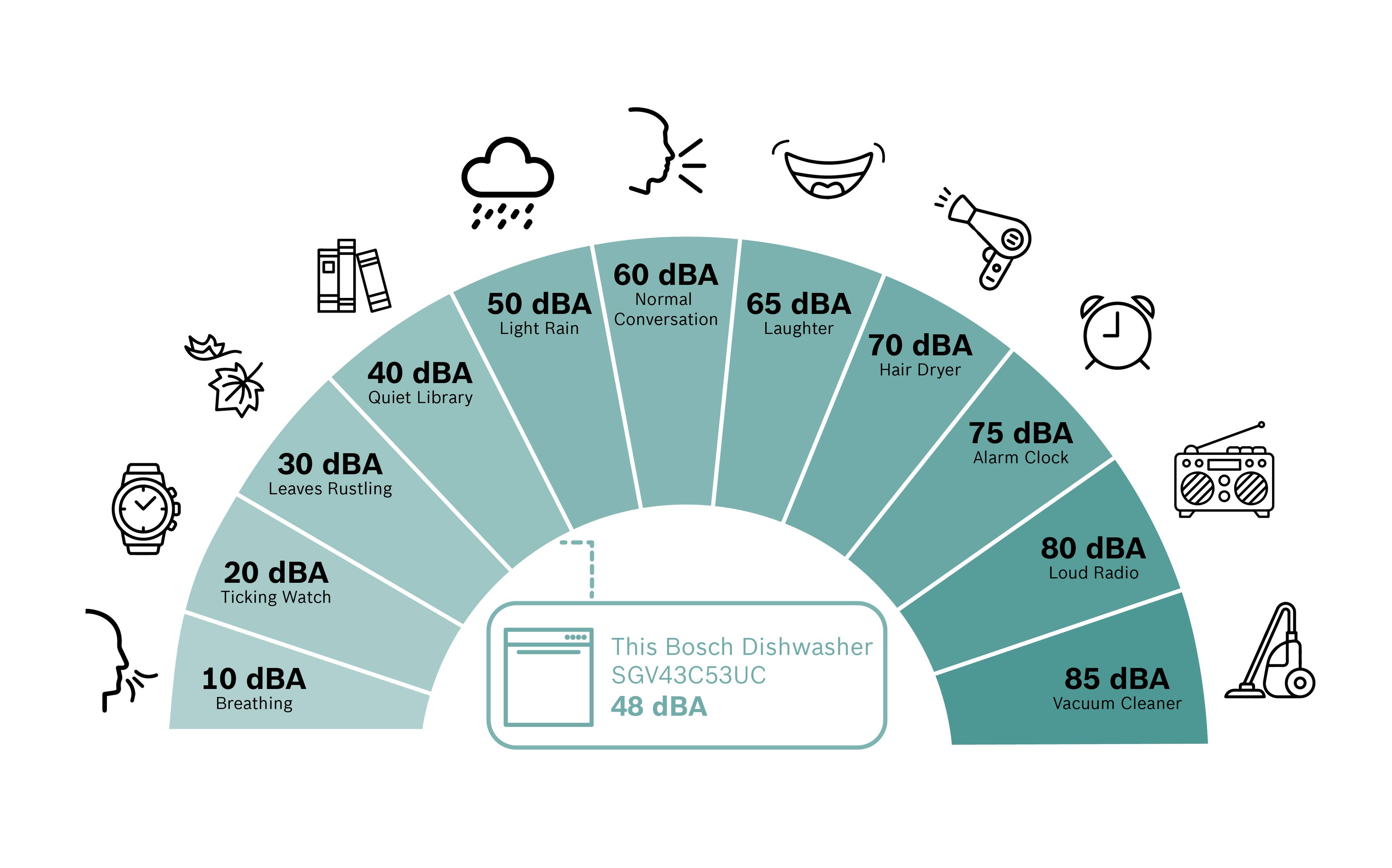 - 10 dBA: Breathing
- 20 dBA: Ticking Watch
- 30 dBA: Leaves Rustling
- 40 dBA: Quiet Library
- 50 dBA: Light Rain
- 60 dBA: Normal Conversation
- 65 dBA: Laughter
- 70 dBA: Hair Dryer
- 75 dBA: Alarm Clock
- 80 dBA: Loud Radio
- 85 dBA: Vacuum Cleaner

This Bosch Dishwasher SGV43C53UC: 48 dBA