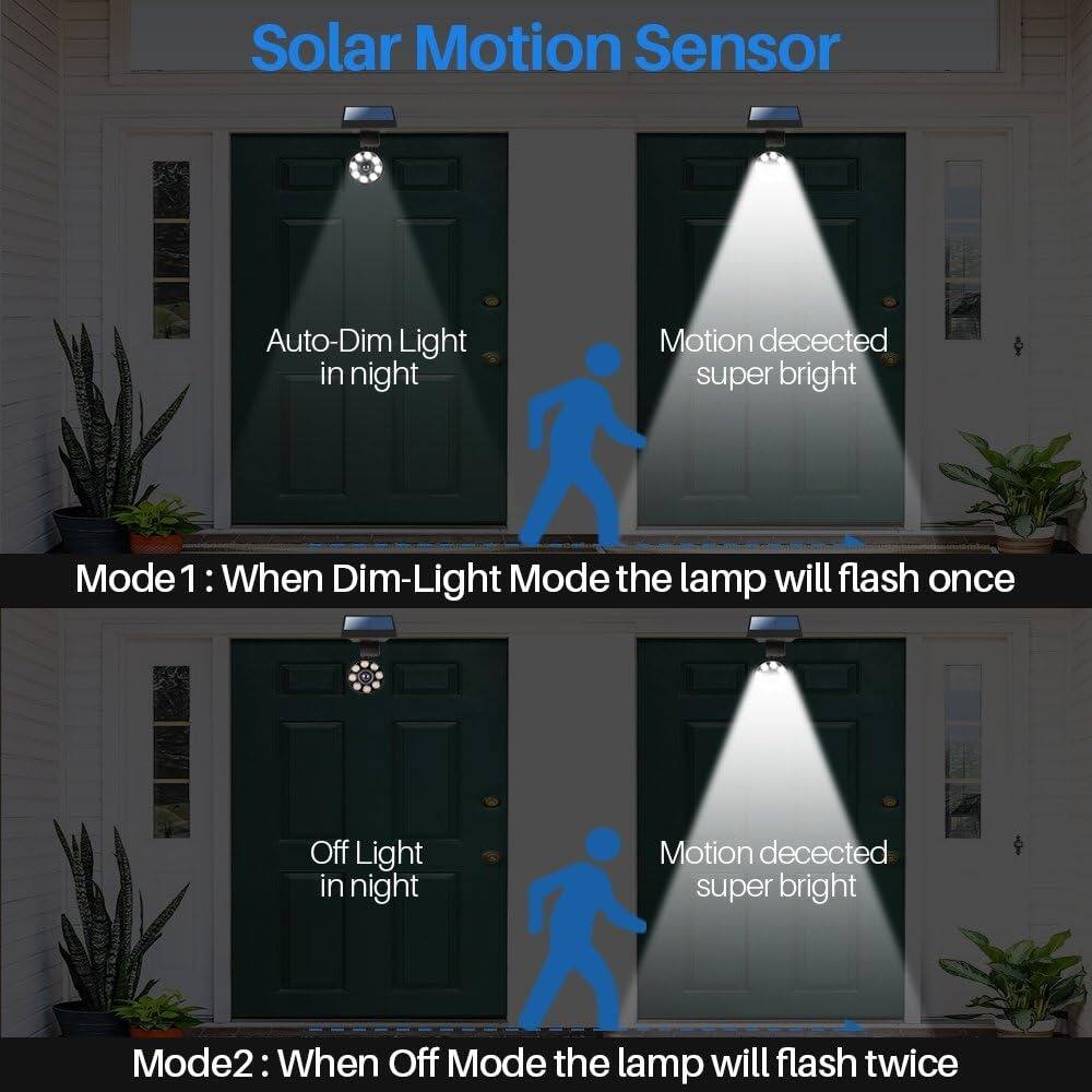Solar Motion Sensor

Auto-Dim Light in night

Motion detected super bright

Mode1: When Dim-Light Mode the lamp will flash once

Off Light in night

Motion detected super bright

Mode2: When Off Mode the lamp will flash twice