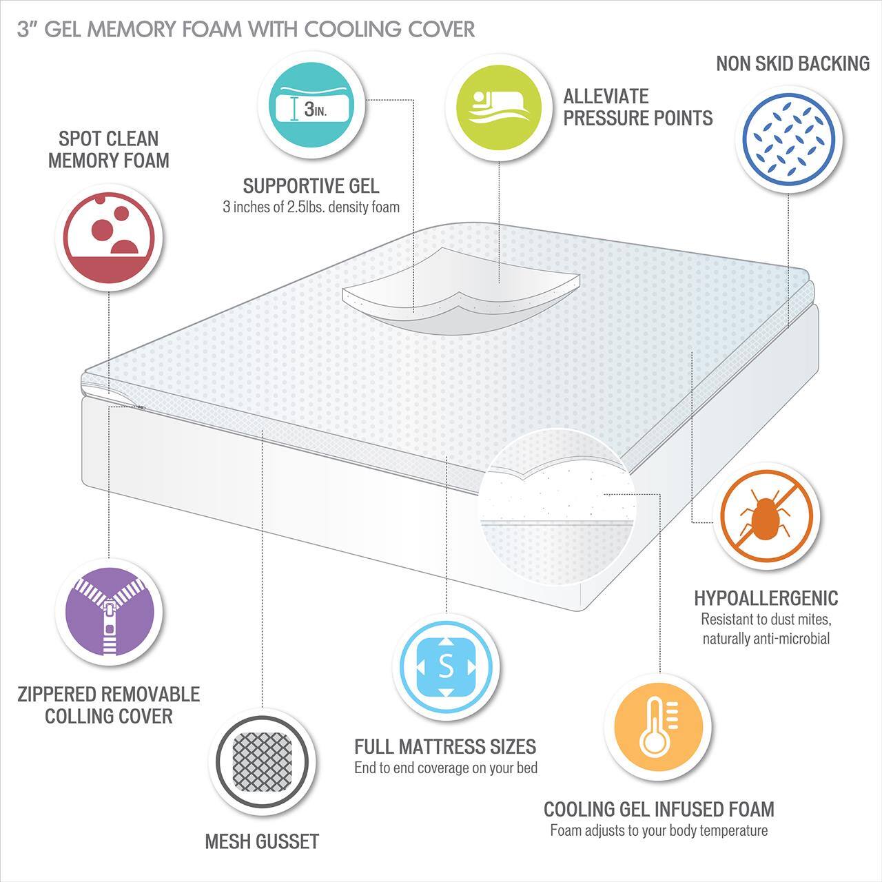 3" GEL MEMORY FOAM WITH COOLING COVER

- SPOT CLEAN MEMORY FOAM
- SUPPORTIVE GEL: 3 inches of 2.5lbs. density foam
- ALLEVIATE PRESSURE POINTS
- NON SKID BACKING
- ZIPPERED REMOVABLE COOLING COVER
- FULL MATTRESS SIZES: End to end coverage on your bed
- MESH GUSSET
- COOLING GEL INFUSED FOAM: Foam adjusts to your body temperature
- HYPOALLERGENIC: Resistant to dust mites, naturally anti-microbial