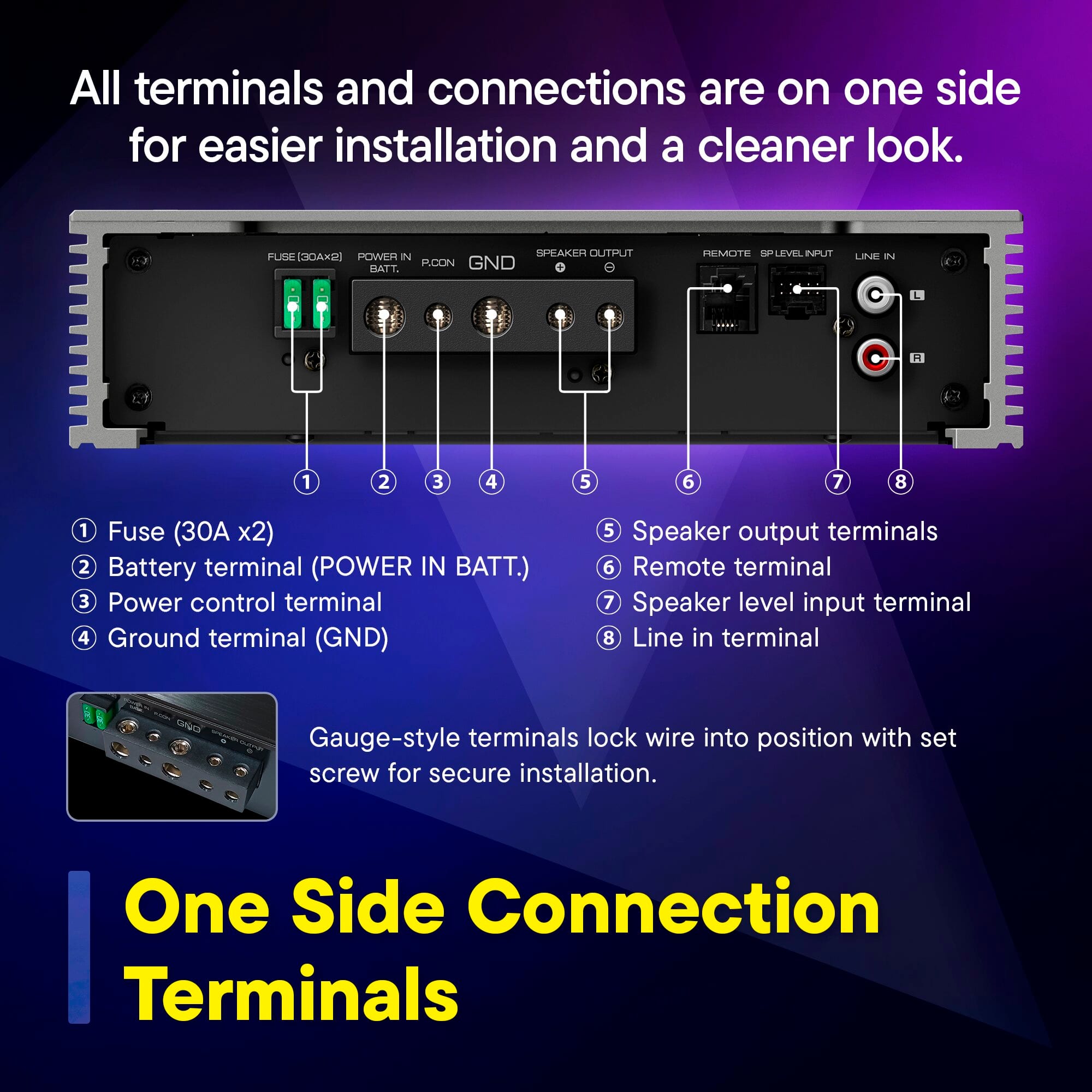 All terminals and connections are on one side for easier installation and a cleaner look. The image features a diagram with the following labels:
1. Fuse (30 x2)
2. Battery terminal (POWER IN BATT.)
3. Power control terminal
4. Ground terminal (GND)
5. Speaker output terminals
6. Remote terminal
7. Speaker level input terminal
8. Line in terminal
The terminals are designed with a gauge-style, and they lock wire into position with a set screw for secure installation.