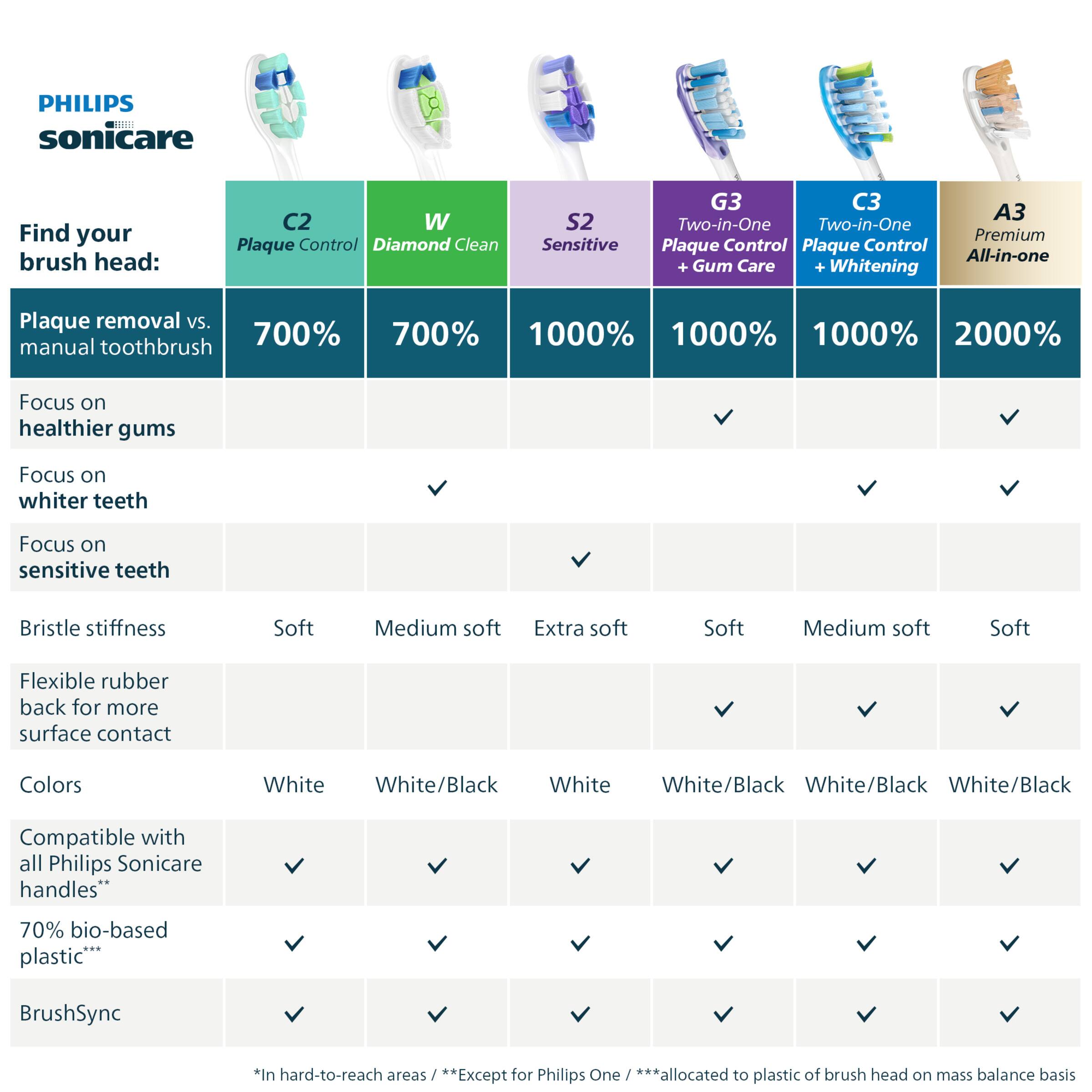 PHILIPS sonicare

Find your brush head:

- C2: Plaque Control
- W: Diamond Clean
- S2: Sensitive
- G3: Two-in-One Plaque Control + Gum Care
- C3: Two-in-One Plaque Control + Whitening
- A3: Premium All-in-one

Plaque removal vs. manual toothbrush:
- C2: 700%
- W: 700%
- S2: 1000%
- G3: 1000%
- C3: 1000%
- A3: 2000%

Focus on:
- Healthier gums: C2, W, S2, G3, C3, A3
- Whiter teeth: W, G3, C3, A3
- Sensitive teeth: S2

Bristle stiffness:
- Soft: C2, S2, A3
- Medium soft: W, G3, C3
- Extra soft: S2

Flexible rubber back for more surface contact: C2, W, S2, G3, C3, A3

Colors:
- White: C2, S2,