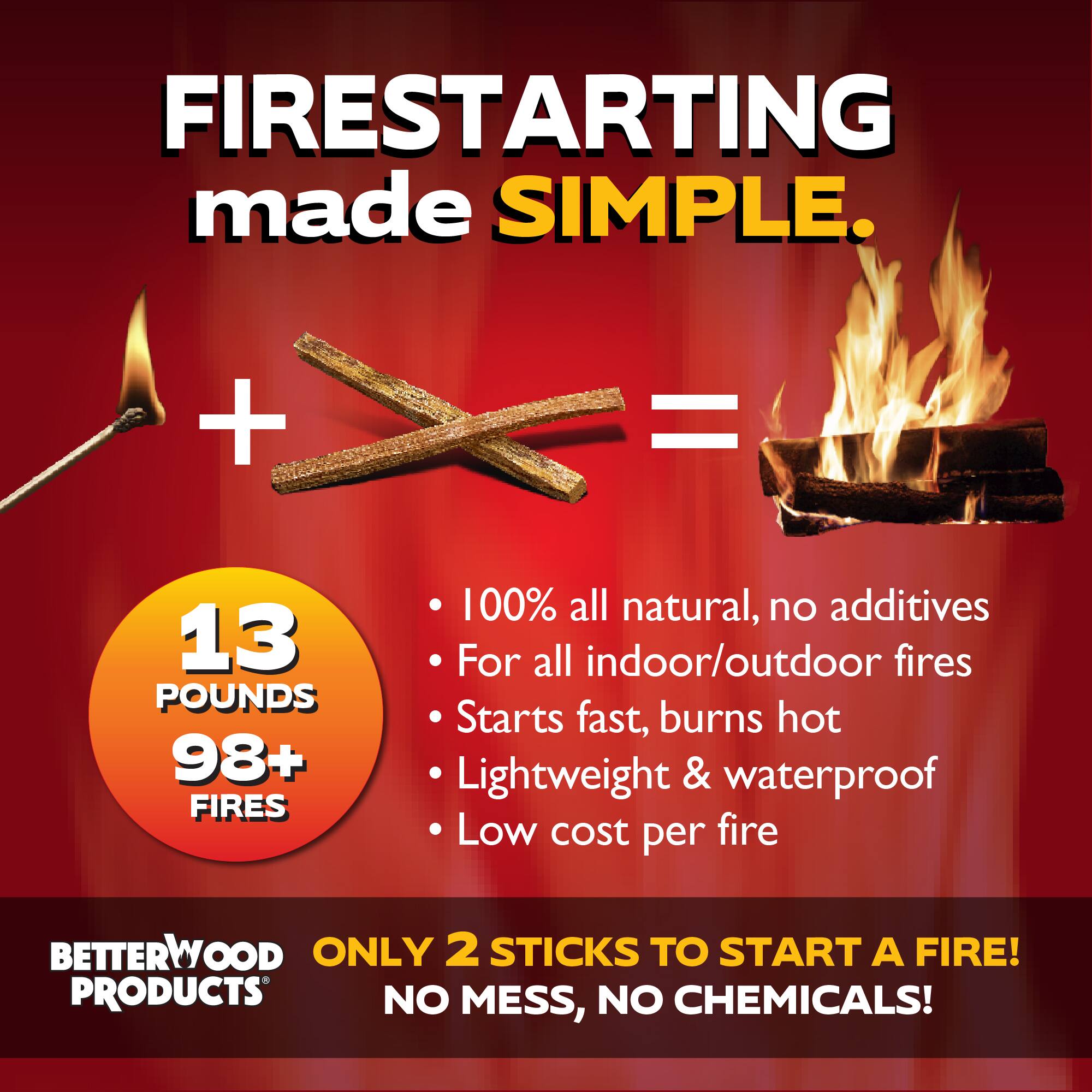FIRESTARTING made SIMPLE.  
+ = 13 POUNDS 98+ FIRES  
100% all natural, no additives  
For all indoor/outdoor fires  
Starts fast, burns hot  
Lightweight & waterproof  
Low cost per fire  
BETTERWOOD PRODUCTS  
ONLY 2 STICKS TO START A FIRE!  
NO MESS, NO CHEMICALS!