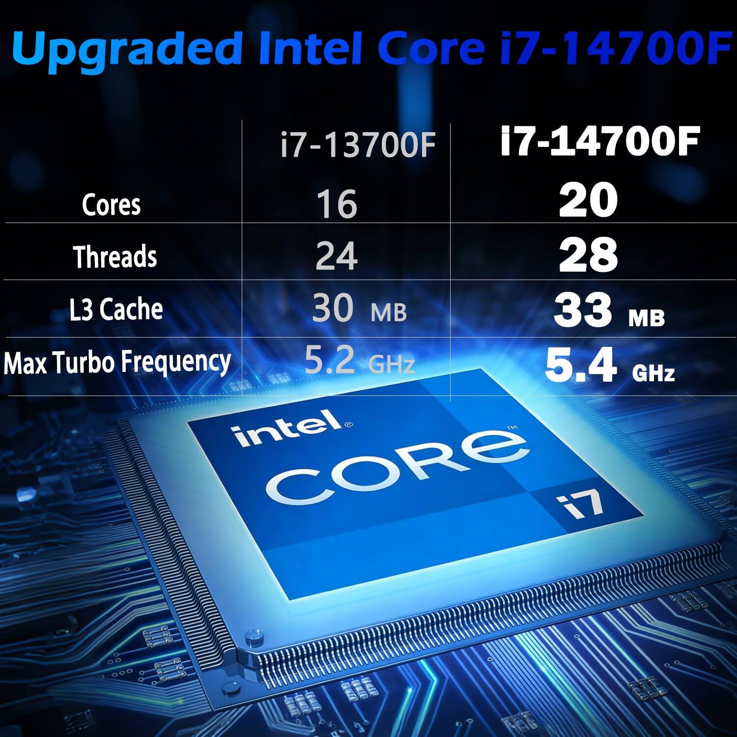 Upgraded Intel Core i7-14700F

| i7-13700F | i7-14700F |
|----------|----------|
| Cores    | 16       | 20       |
| Threads  | 24       | 28       |
| L3 Cache | 30 MB    | 33 MB    |
| Max Turbo Frequency | 5.2 GHz | 5.4 GHz |