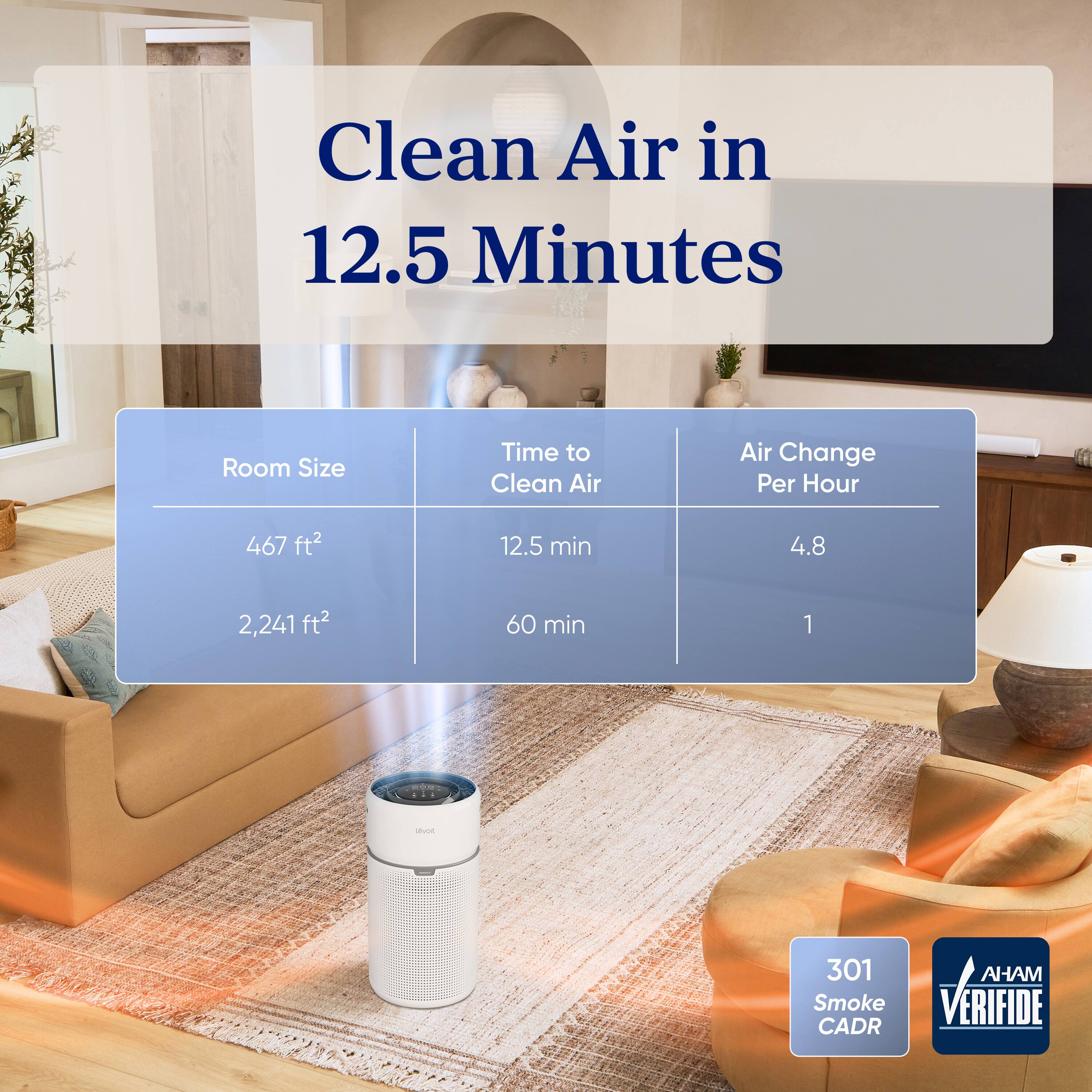 Clean Air in 12.5 Minutes

Room Size | Time to Clean Air | Air Change Per Hour
--- | --- | ---
467 ft² | 12.5 min | 4.8
2,241 ft² | 60 min | 1

301 Smoke CADR
AHAM VERIFIED