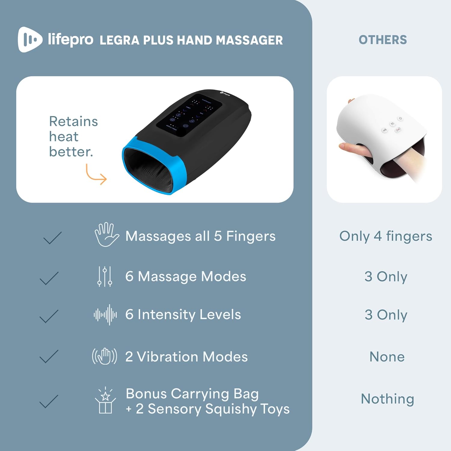 lifepro LEGRA PLUS HAND MASSAGER

- Retains heat better.
- Massages all 5 Fingers
- 6 Massage Modes
- 6 Intensity Levels
- 2 Vibration Modes
- Bonus Carrying Bag + 2 Sensory Squishy Toys

OTHERS

- Only 4 fingers
- 3 Only
- 3 Only
- None
- Nothing