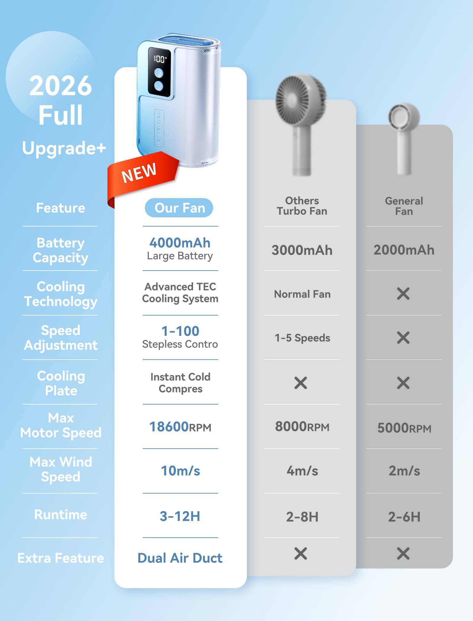 100 2026 Full Upgrade+ NEW Feature

Our Fan | Others Turbo Fan | General Fan

Battery Capacity
- 4000mAh Large Battery
- 3000mAh
- 2000mAh

Cooling Technology
- Advanced TEC Cooling System

Speed Adjustment
- 1-100 Stepless Control
- 1-5 Speeds

Cooling Plate
- Instant Cold Compress

Max Motor Speed
- 18600RPM
- 8000RPM
- 5000RPM

Max Wind Speed
- 10m/s
- 4m/s
- 2m/s

Runtime
- 3-12H
- 2-8H
- 2-6H

Extra Feature
- Dual Air Duct