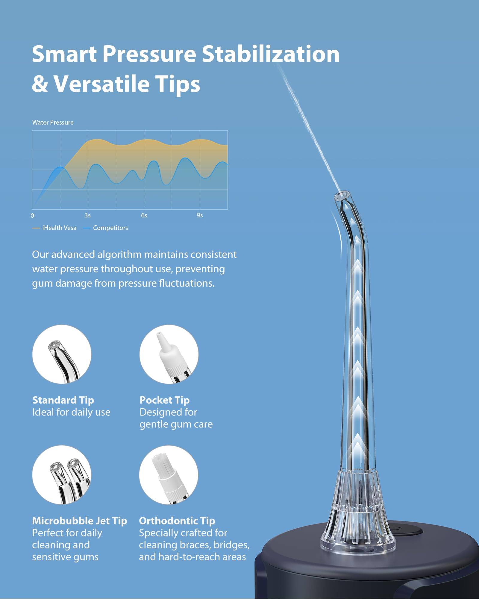 Smart Pressure Stabilization & Versatile Tips

Water Pressure
0 3s s 9s iHealth Vesa Competitors

Our advanced algorithm maintains consistent water pressure throughout use, preventing gum damage from pressure fluctuations.

Standard Tip Ideal for daily use
Pocket Tip Designed for gentle gum care
Microbubble Jet Tip Perfect for daily cleaning and sensitive gums
Orthodontic Tip Specially crafted for cleaning braces, bridges, and hard-to-reach areas