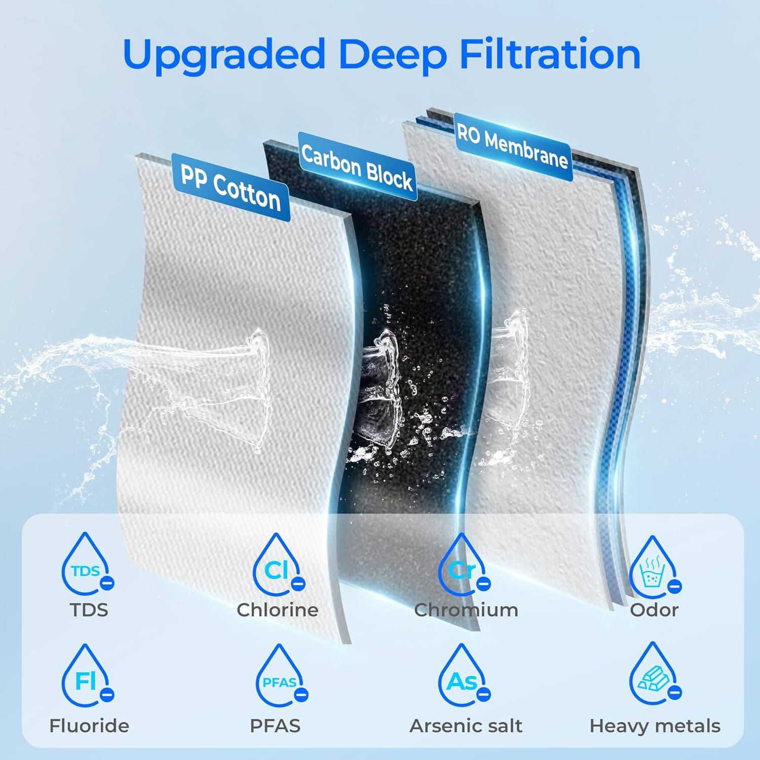 Upgraded Deep Filtration

PP Cotton
Carbon Block
RO Membrane

TDS - Chlorine - Chromium - Odor
Fluoride - PFAS - Arsenic salt - Heavy metals