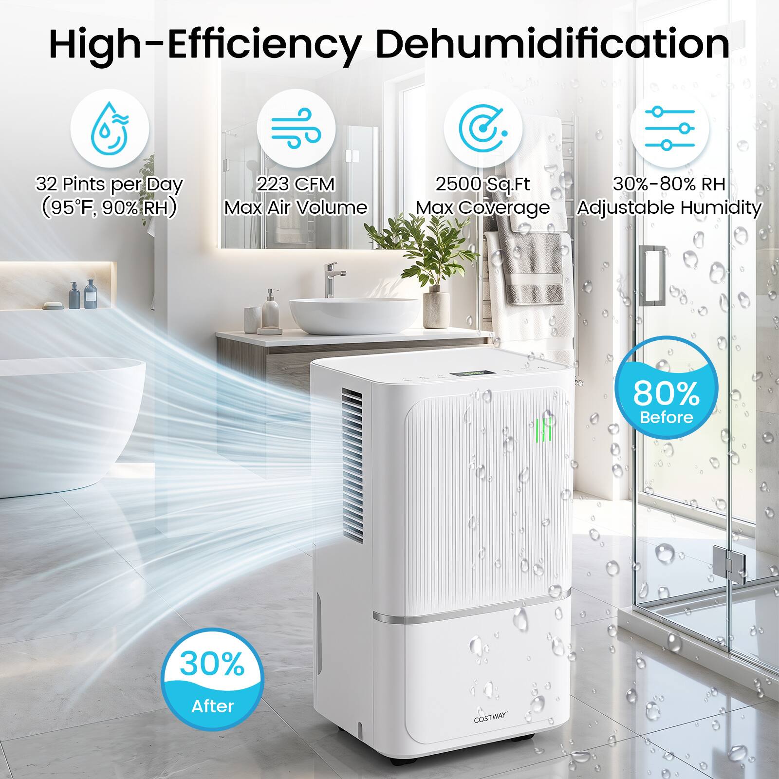 High-Efficiency Dehumidification

32 Pints per Day (95°F, 90% RH)
223 CFM Max Air Volume
2500 Sq.Ft Max Coverage
30%-80% RH Adjustable Humidity

80% Before
30% After

COSTWAY