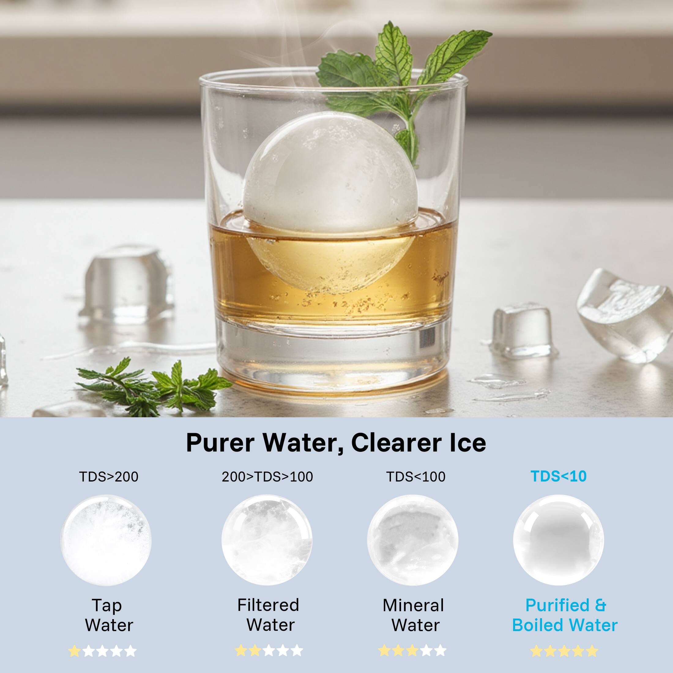 TDS>200 Tap Water
200>TDS>100 Filtered Water
TDS<100 Mineral Water
TDS<10 Purified & Boiled Water