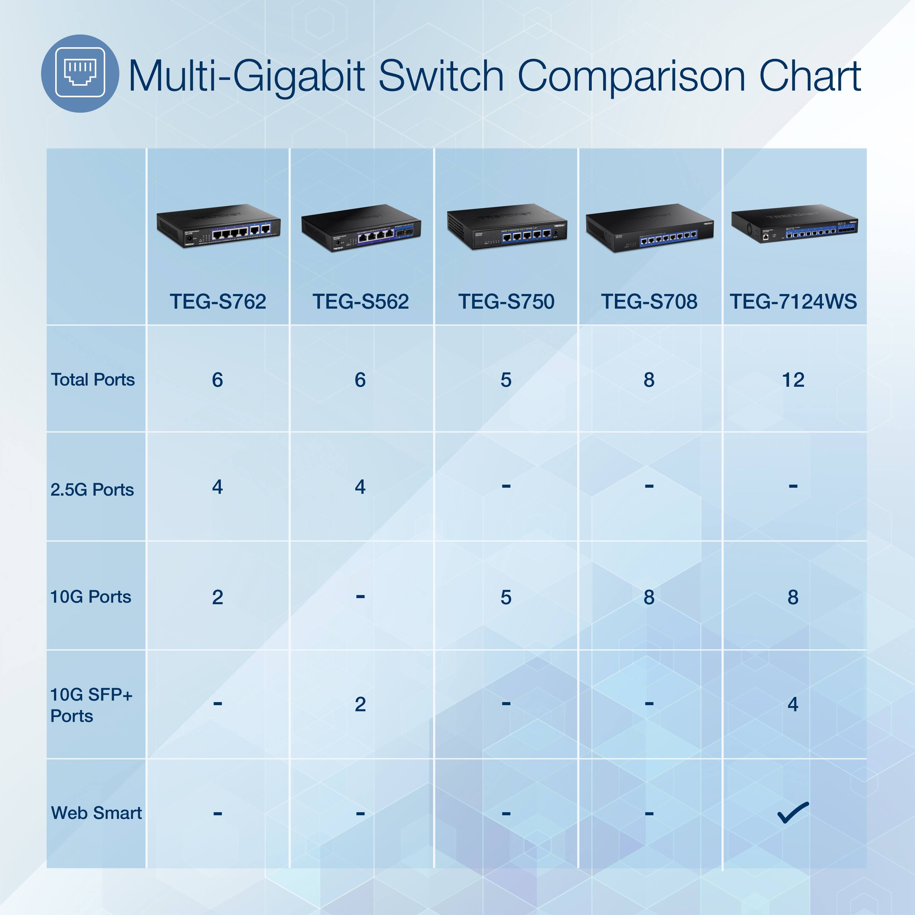 Multi-Gigabit Switch Comparison Chart

| Model       | Total Ports | 2.5G Ports | 10G Ports | 10G SFP+ Ports | Web Smart |
|-------------|------------|-----------|----------|--------------|-----------|
| TEG-S762    | 6          | 4         | 2        | -            | -         |
| TEG-S562    | 6          | 4         | -        | 2            | -         |
| TEG-S750    | 5          | -         | 5        | -            | -         |
| TEG-S708    | 8          | -         | 8        | -            | -         |
| TEG-7124WS  | 12         | -         | 8        | 4            | ✓         |