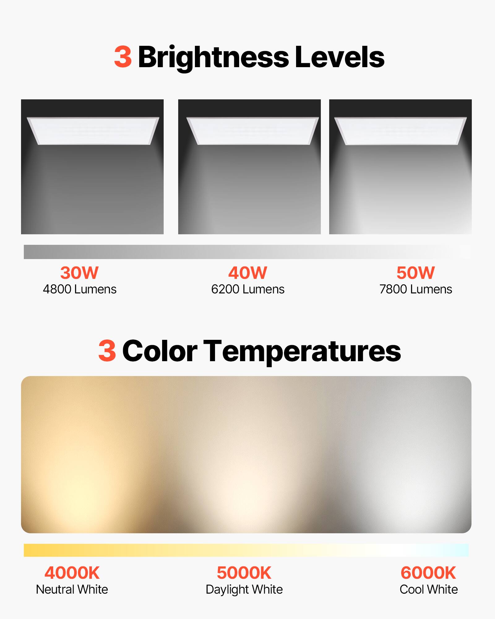 3 Brightness Levels  
- 30W: 4800 Lumens  
- 40W: 6200 Lumens  
- 50W: 7800 Lumens  

3 Color Temperatures  
- 4000K: Neutral White  
- 5000K: Daylight White  
- 6000K: Cool White