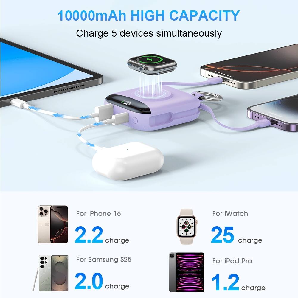 10000mAh HIGH CAPACITY
Charge 5 devices simultaneously

For iPhone 16: 2.2 charge
For iWatch: 25 charge
For Samsung S25: 2.0 charge
For iPad Pro: 1.2 charge
