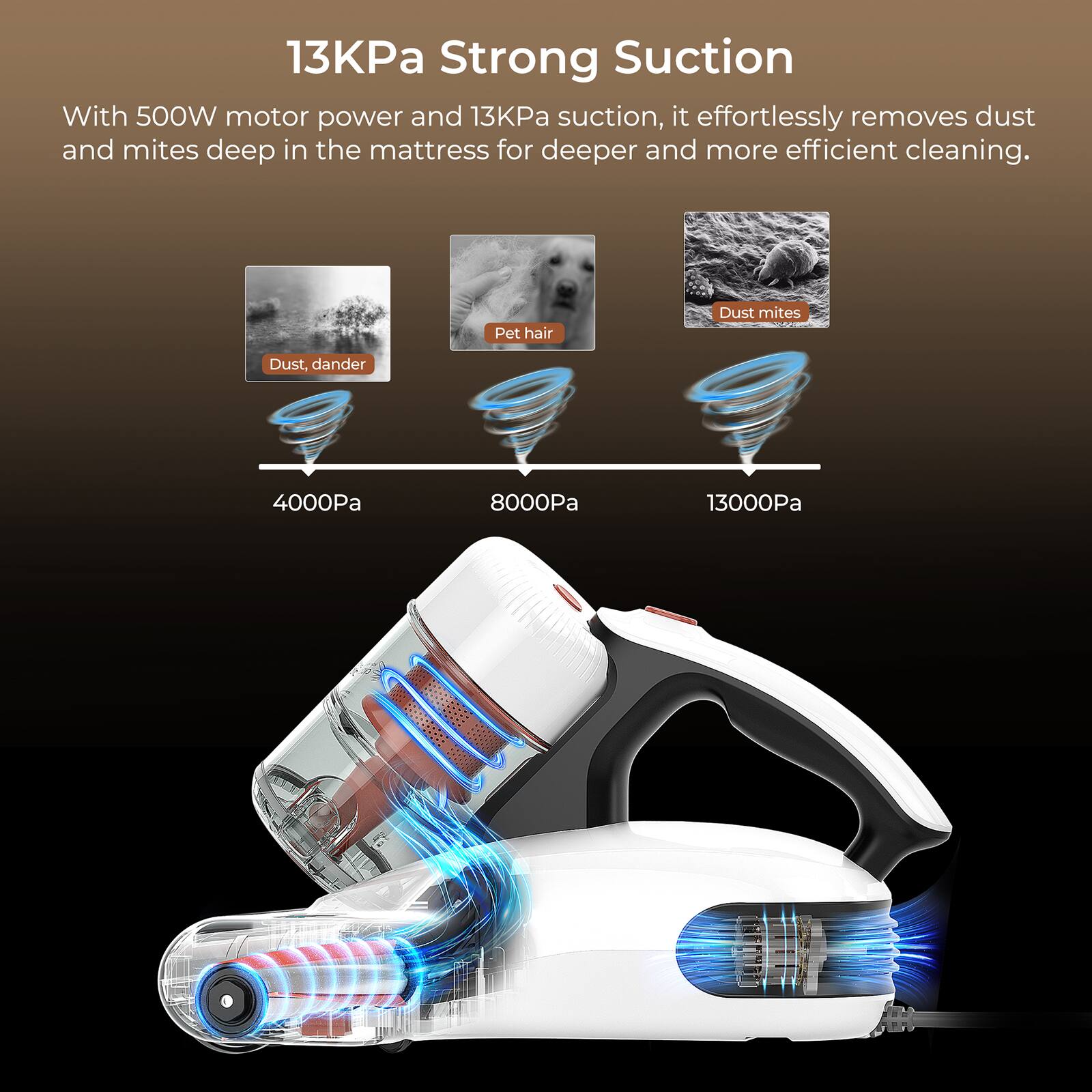 The text on the image is grouped and corrected as follows:

13KPa Strong Suction: With 500W motor power and 13KPa suction, it effortlessly removes dust and mites deep in the mattress for deeper and more efficient cleaning.

Pet hair, Dust mites, Dust, dander: 4000Pa, 8000Pa, 13000Pa