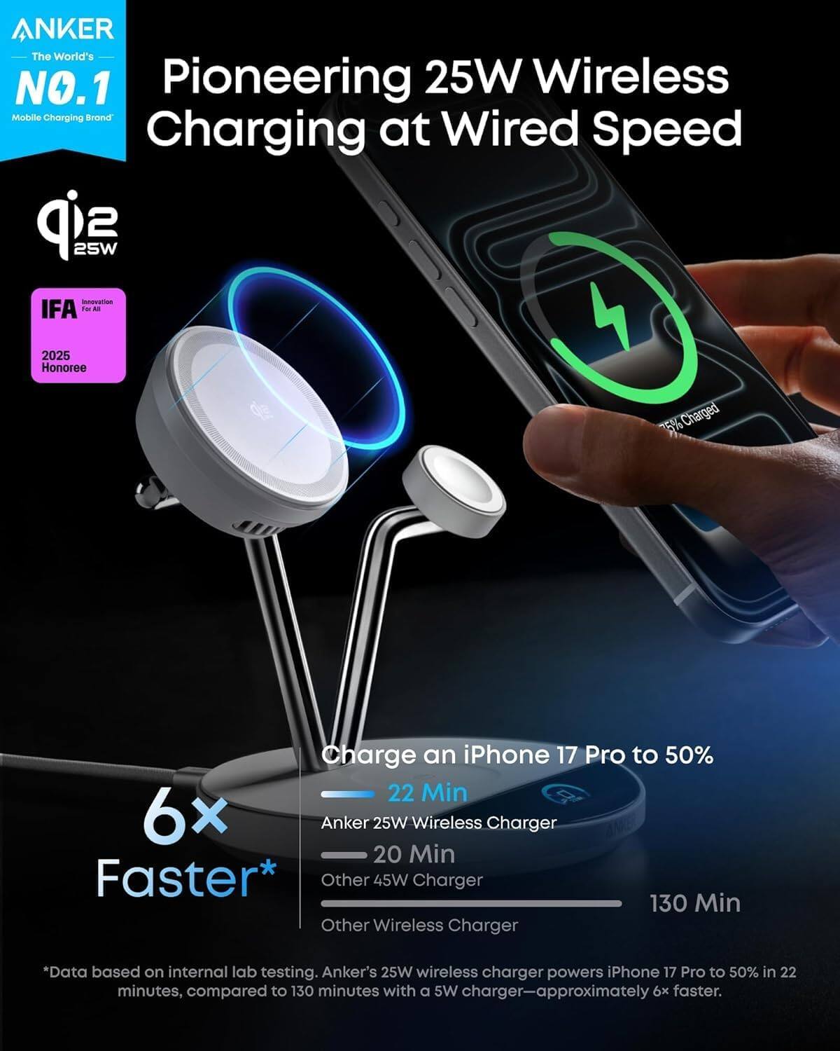 ANKER  
The World's NO.1  
Mobile Charging Brand  

Pioneering 25W Wireless Charging at Wired Speed  

Charge an iPhone 17 Pro to 50%  

6x Faster*  

- Anker 25W Wireless Charger: 22 Min  
- Other 45W Charger: 130 Min  
- Other Wireless Charger: 20 Min  

*Data based on internal lab testing. Anker's 25W wireless charger powers iPhone 17 Pro to 50% in 22 minutes, compared to 130 minutes with a 5W charger—approximately 6x faster.  

IFA Innovation For All 2025 Honoree