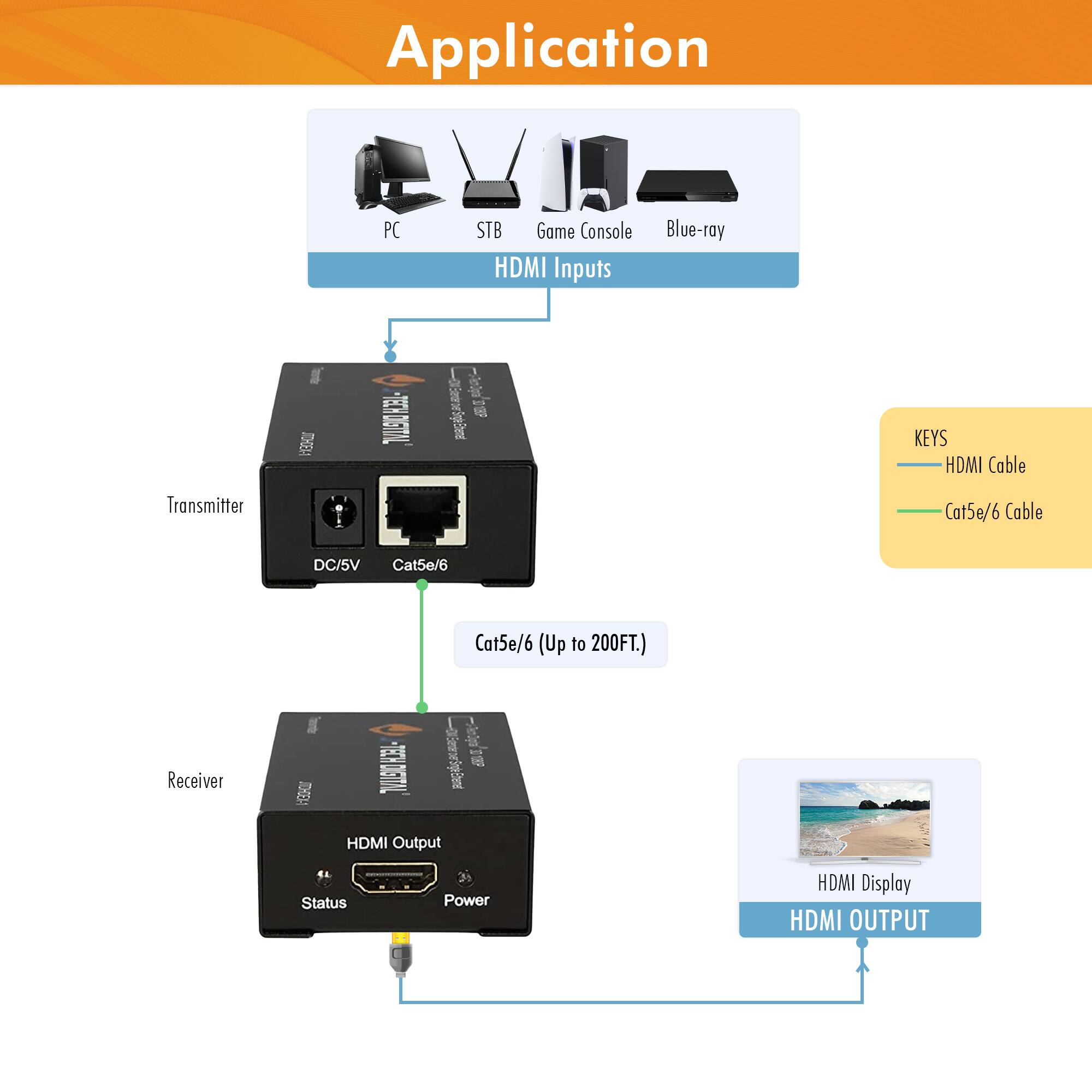 Application

HDMI Inputs

PC STB Game Console Blue-ray

Transmitter

DC/5V Cat5e/6

Receiver

HDMI Output

Status Power

HDMI Display

HDMI OUTPUT

KEYS
- HDMI Cable
- Cat5e/6 Cable (Up to 200FT.)