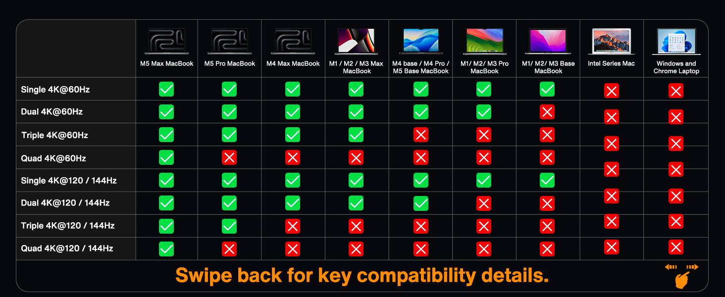M5 Max MacBook  
M5 Pro MacBook  
M4 Max MacBook  
M1 / M2 / M3 Max MacBook  
M4 base / M4 Pro / M5 Base MacBook  
M1/ M2/ M3 Pro MacBook  
M1/ M2/ M3 Base MacBook  
Intel Series Mac  
Windows and Chrome Laptop  

Single 4K@60Hz  
Dual 4K@60Hz  
Triple 4K@60Hz  
Quad 4K@60Hz  
Single 4K@120 / 144Hz  
Dual 4K@120 / 144Hz  
Triple 4K@120 / 144Hz  
Quad 4K@120 / 144Hz  

Swipe back for key compatibility details.