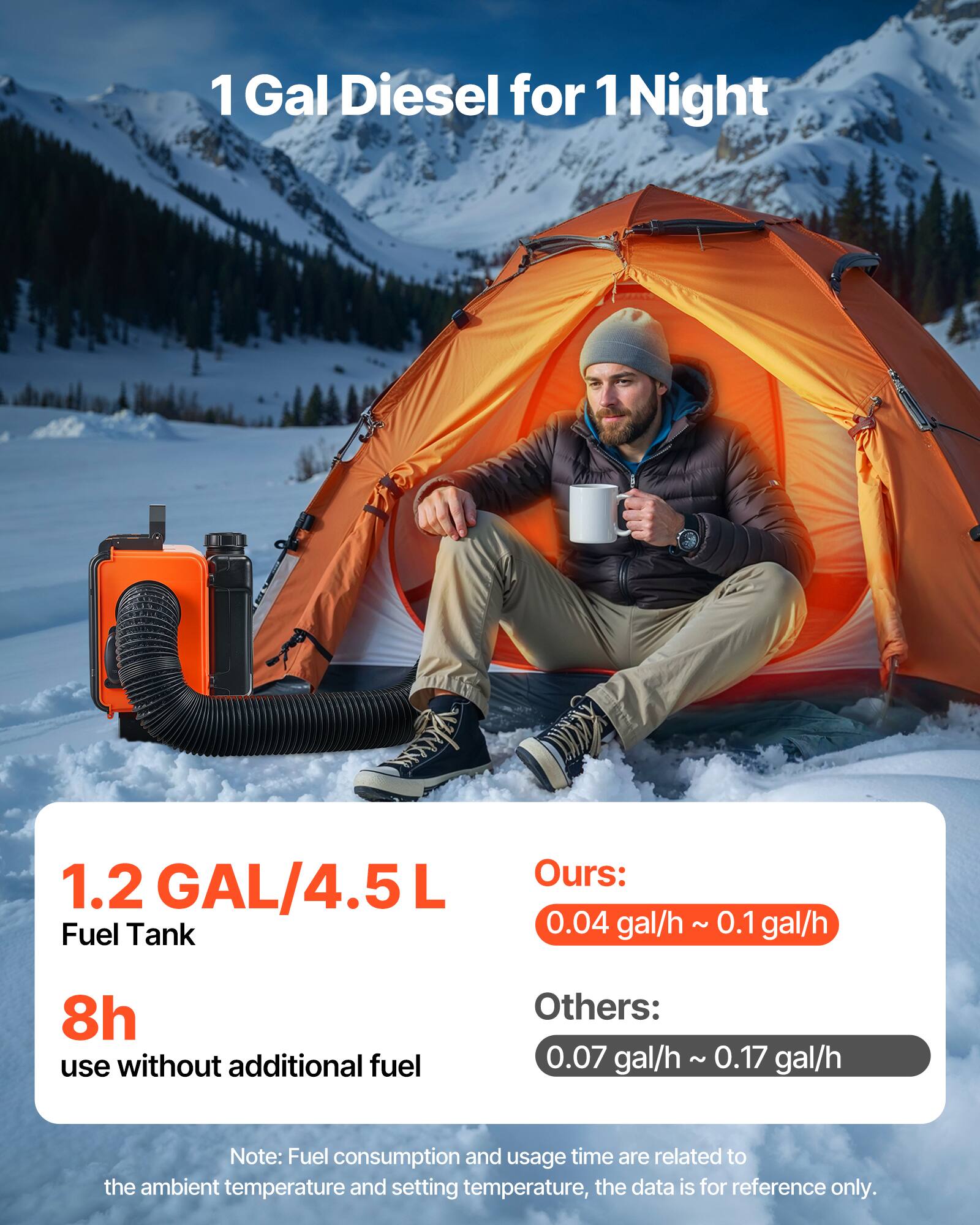 1 Gal Diesel for 1 Night

1.2 GAL/4.5 L Fuel Tank
8h use without additional fuel

Ours: 0.04 gal/h ~ 0.1 gal/h
Others: 0.07 gal/h ~ 0.17 gal/h

Note: Fuel consumption and usage time are related to the ambient temperature and setting temperature, the data is for reference only.