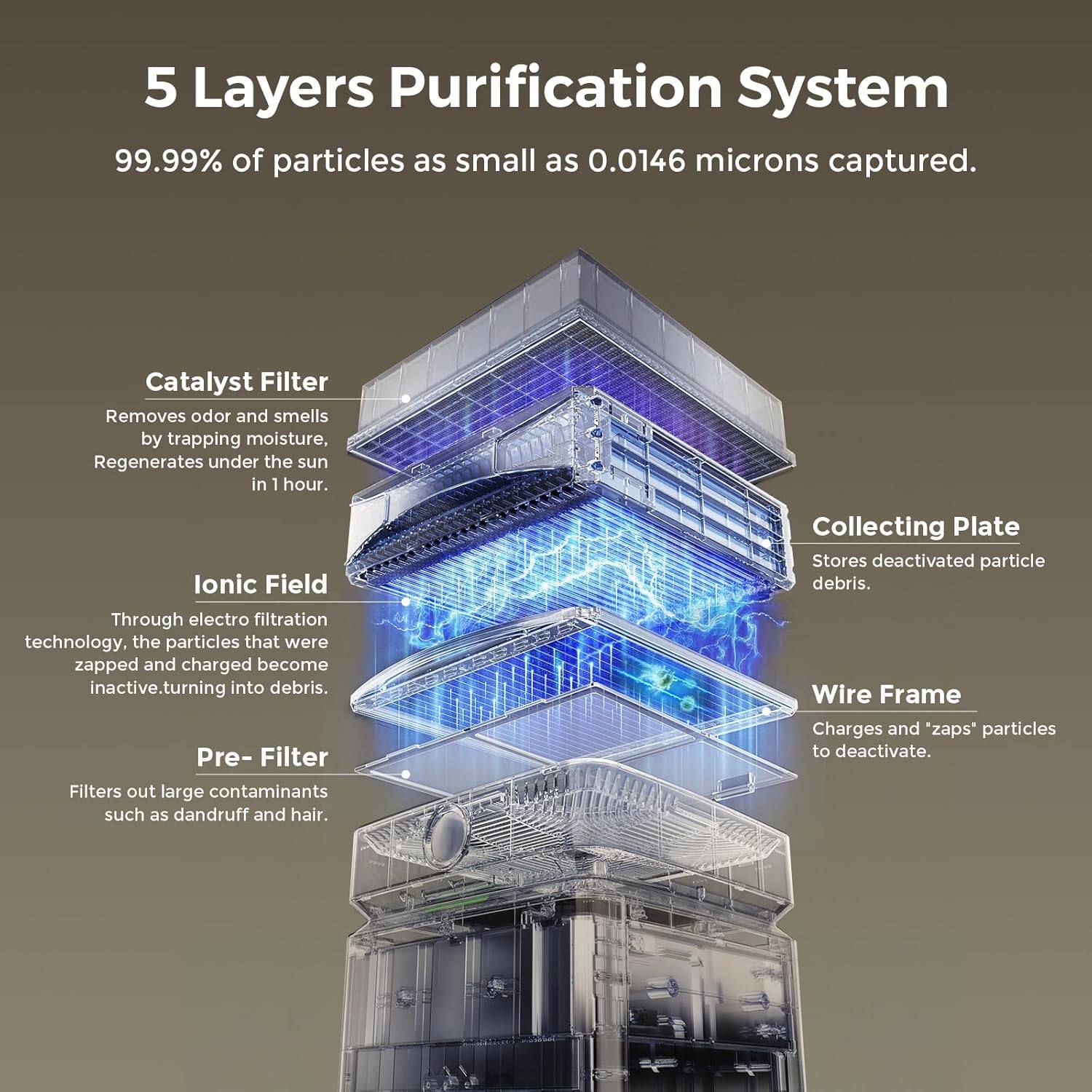 5 Layers Purification System  
99.99% of particles as small as 0.0146 microns captured.  

Catalyst Filter  
Removes odor and smells by trapping moisture, Regenerates under the sun in 1 hour.  

Ionic Field  
Through electro filtration technology, the particles that were zapped and charged become inactive, turning into debris.  

Pre-Filter  
Filters out large contaminants such as dandruff and hair.  

Collecting Plate  
Stores deactivated particle debris.  

Wire Frame  
Charges and "zaps" particles to deactivate.