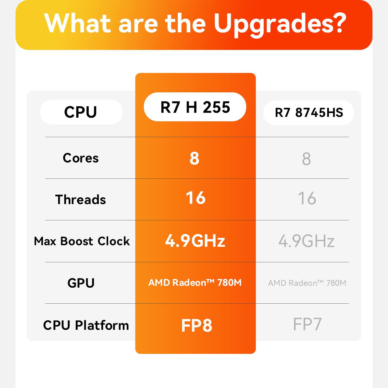 What are the Upgrades?

CPU
- R7 H 255
- R7 8745HS

Cores
- 8

Threads
- 16

Max Boost Clock
- 4.9GHz

GPU
- AMD Radeon™ 780M

CPU Platform
- FP8
- FP7
