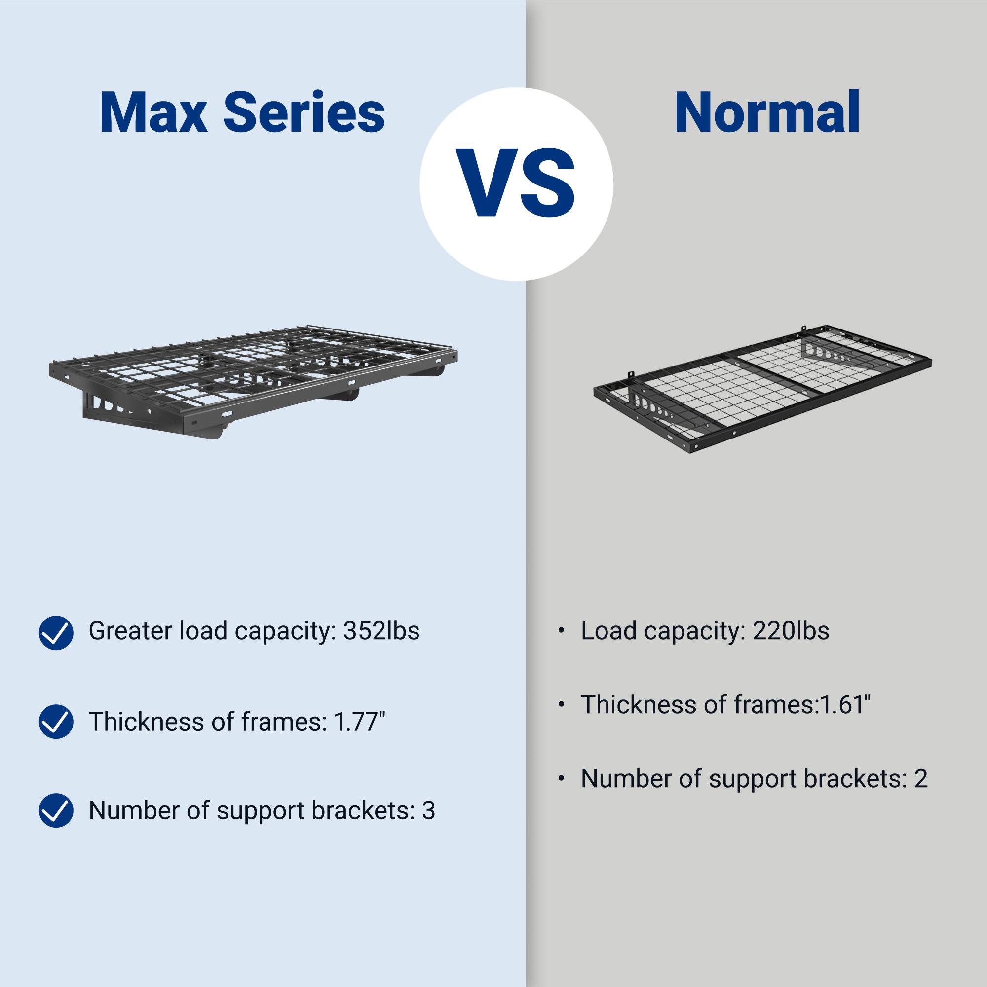 Max Series VS Normal

- Greater load capacity: 352lbs
- Thickness of frames: 1.77"
- Number of support brackets: 3

- Load capacity: 220lbs
- Thickness of frames: 1.61"
- Number of support brackets: 2