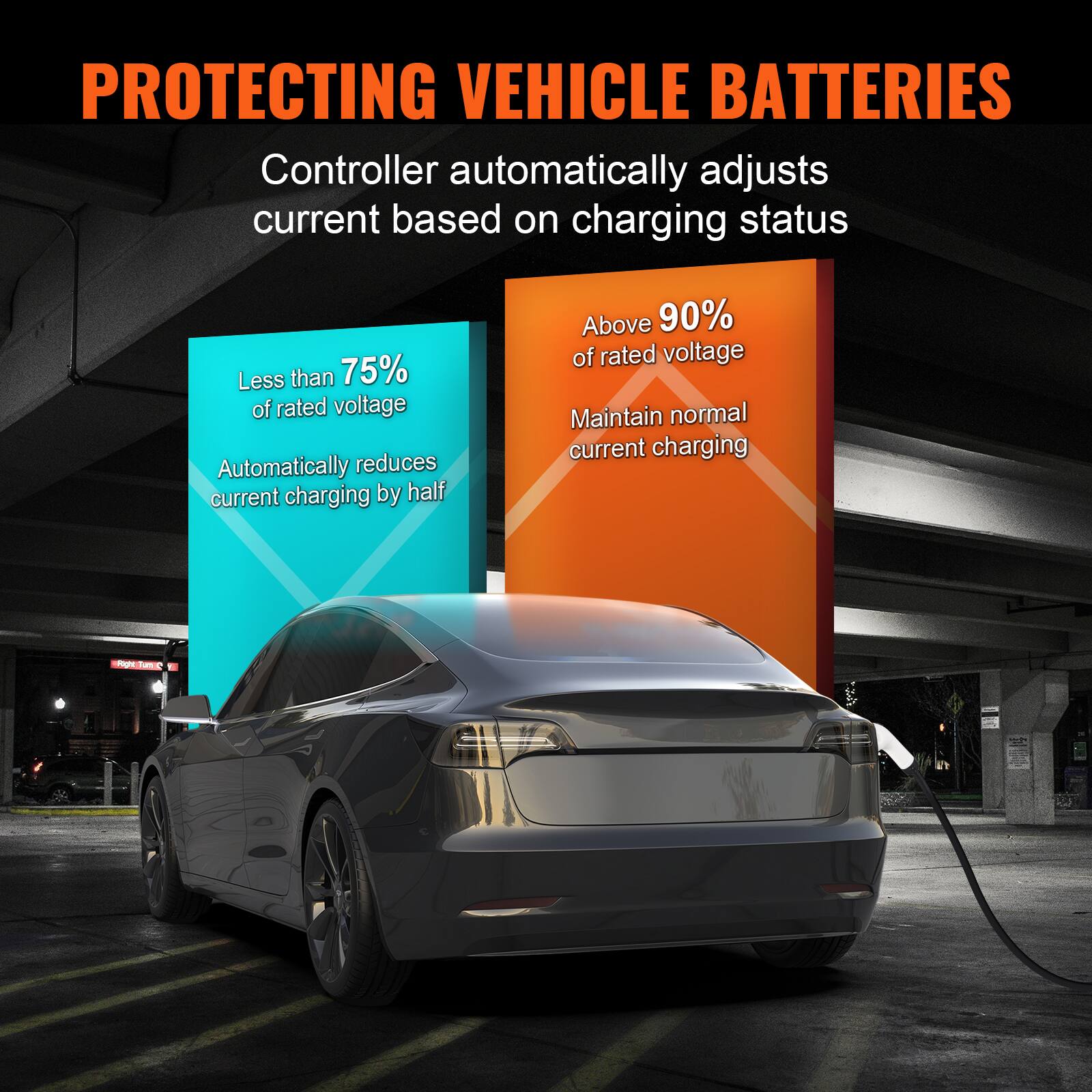 PROTECTING VEHICLE BATTERIES  
Controller automatically adjusts current based on charging status  

Less than 75% of rated voltage  
Automatically reduces current charging by half  

Above 90% of rated voltage  
Maintain normal current charging