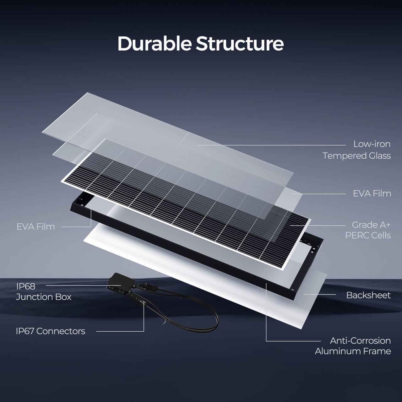 Durable Structure: Low-iron Tempered Glass EVA Film EVA Film Grade A+ PERC Cells IP68 Junction Box Backsheet IP67 Connectors Anti-Corrosion Aluminum Frame