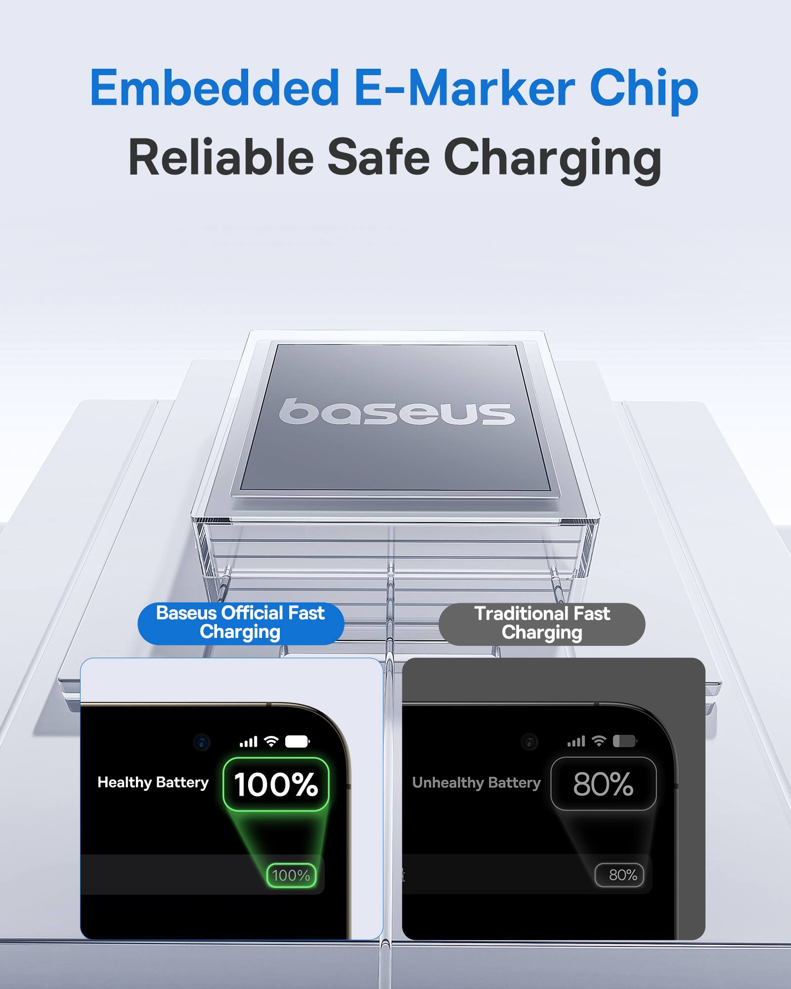 Embedded E-Marker Chip  
Reliable Safe Charging  

Baseus Official Fast Charging  

Traditional Fast Charging  

Healthy Battery 100%  
Unhealthy Battery 80%