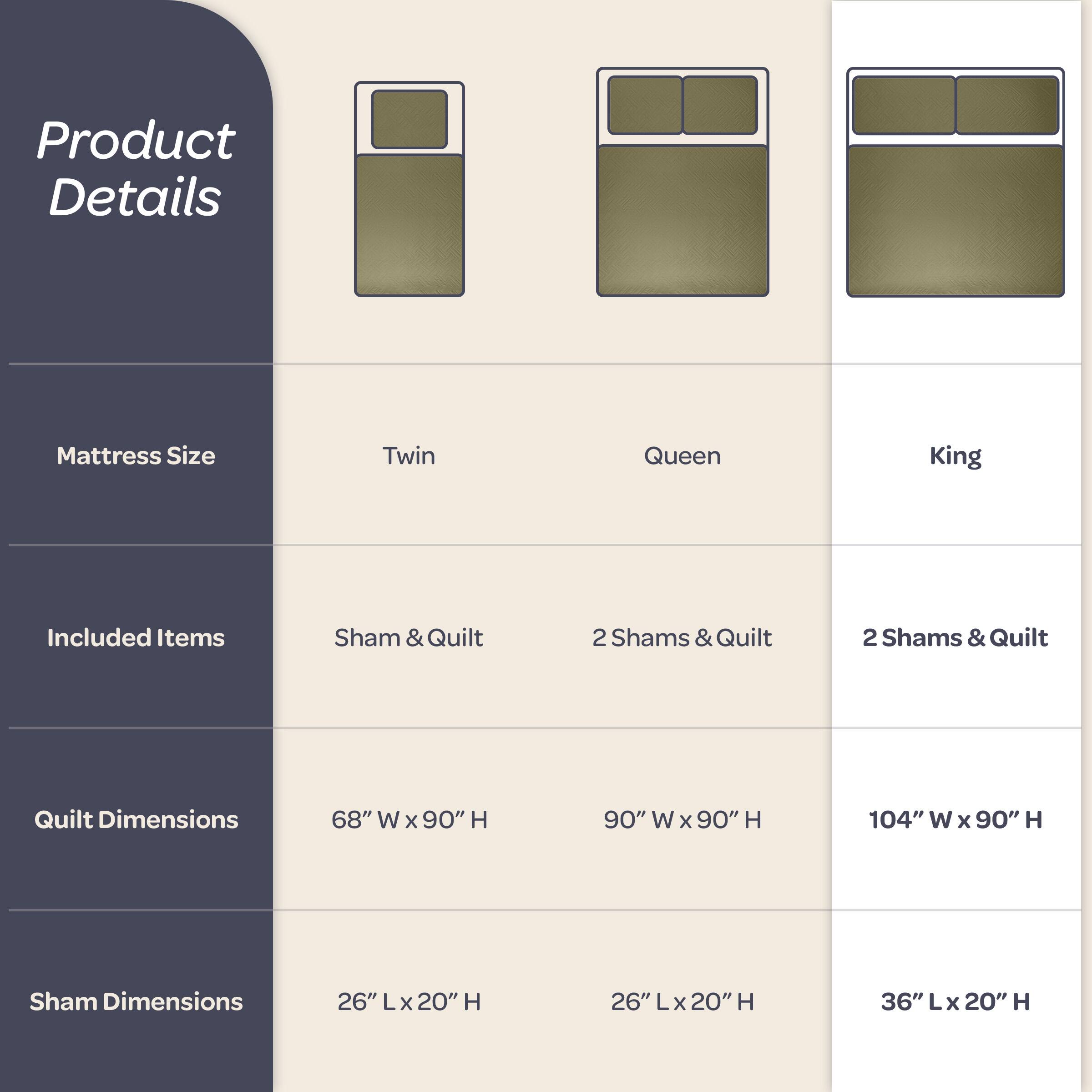 Product Details

Mattress Size  
Twin  
Queen  
King  

Included Items  
Sham & Quilt  
2 Shams & Quilt  
2 Shams & Quilt  

Quilt Dimensions  
68" W x 90" H  
90" W x 90" H  
104" W x 90" H  

Sham Dimensions  
26" L x 20" H  
26" L x 20" H  
36" L x 20" H