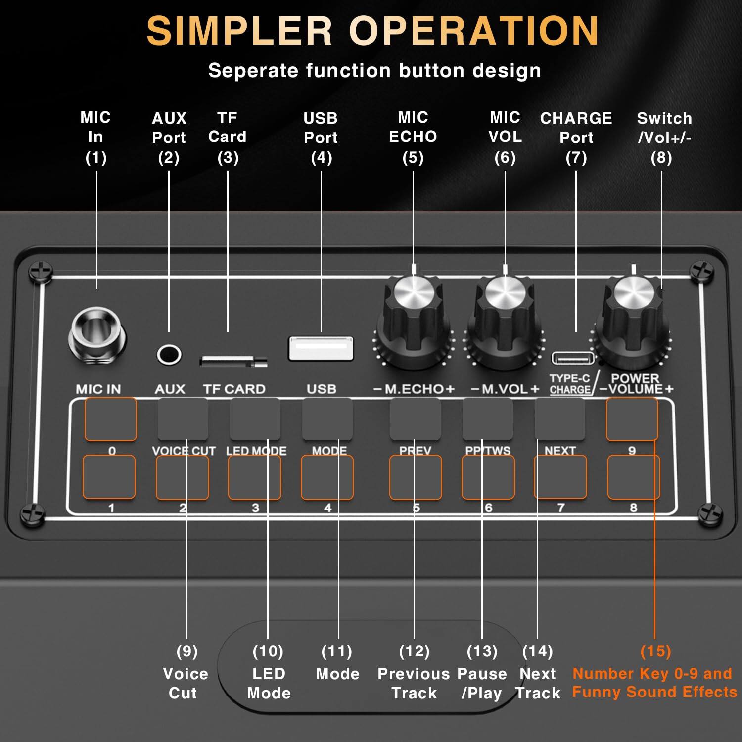 **SIMPLER OPERATION**

**Separate function button design**

1. MIC In
2. AUX Port
3. TF Card
4. USB Port
5. MIC ECHO
6. MIC VOL
7. CHARGE Port
8. Switch VOL+/-

**Buttons:**

- MIC IN
- AUX
- TF CARD
- USB
- M.ECHO+
- M.VOL+
- TYPE-C
- POWER
- VOLUME+
- CHARGE

**Controls:**

- 0
- 1
- 2
- 3
- 4
- 5
- 6
- 7
- 8
- 9

**Functions:**

- VOICE CUT
- LED MODE
- MODE
- PREV
- PPITWS
- NEXT

**Additional Functions:**

- (9) Voice Cut
- (10) LED Mode
- (11) Previous Track
- (12) Pause / Play Track
- (13) Next Track
- (14) Number Key 0-9
- (15) Funny Sound Effects