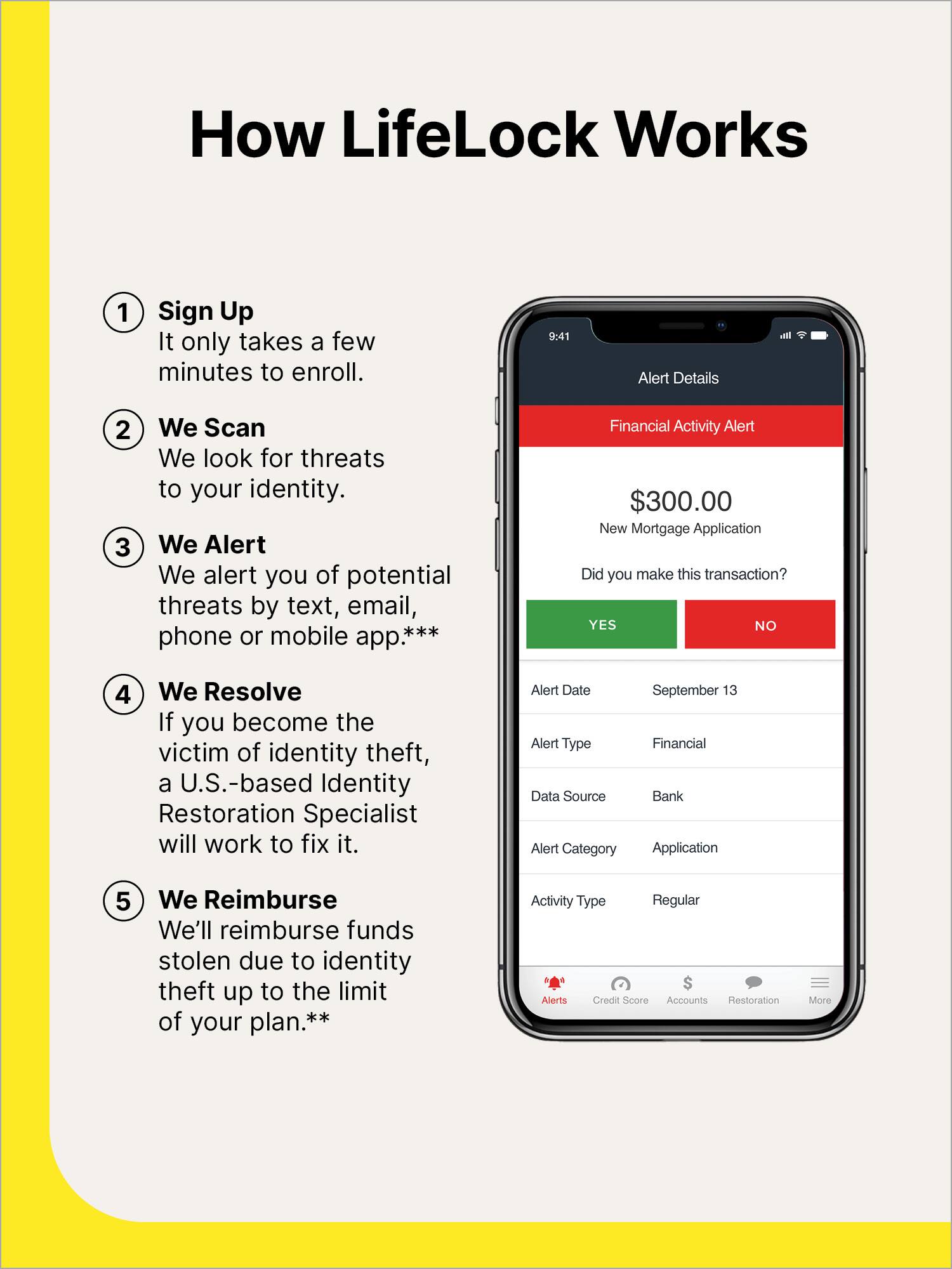 How LifeLock Works:
1. Sign Up: It only takes a few minutes to enroll.
2. We Scan: We look for threats to your identity.
3. We Alert: We alert you of potential threats by text, email, mobile phone or app.
4. We Resolve: If you become the victim of identity theft, a U.S.-based Identity Restoration Specialist will work to fix it.
5. We Reimburse: We'll reimburse funds stolen due to identity theft up to the limit of your plan.
Note: The image does not provide information about the cost of the plan or the specific services offered by LifeLock.