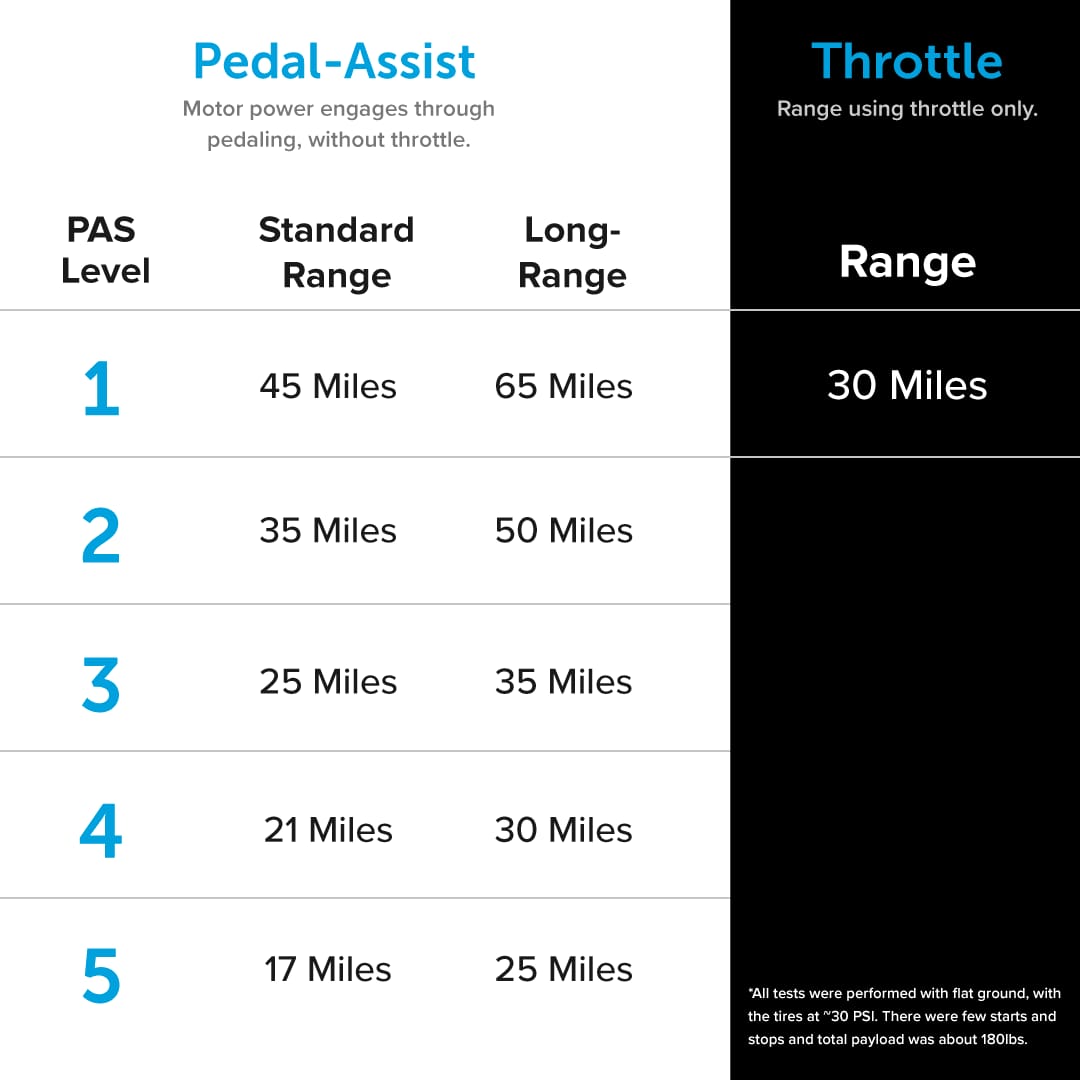 Pedal-Assist Motor power engages through pedaling, without throttle. Throttle Range using throttle only.
PAS Level Standard Range Long-Range Range 1 45 Miles 65 Miles 30 Miles
Range 2 35 Miles 50 Miles 30 Miles
Range 3 25 Miles 35 Miles 30 Miles
Range 4 21 Miles 30 Miles 30 Miles
Range 5 17 Miles 25 Miles 30 Miles
All tests were performed with flat ground. with the tires at -30 PSI There were few starts and stops and total payload was about 180lbs.