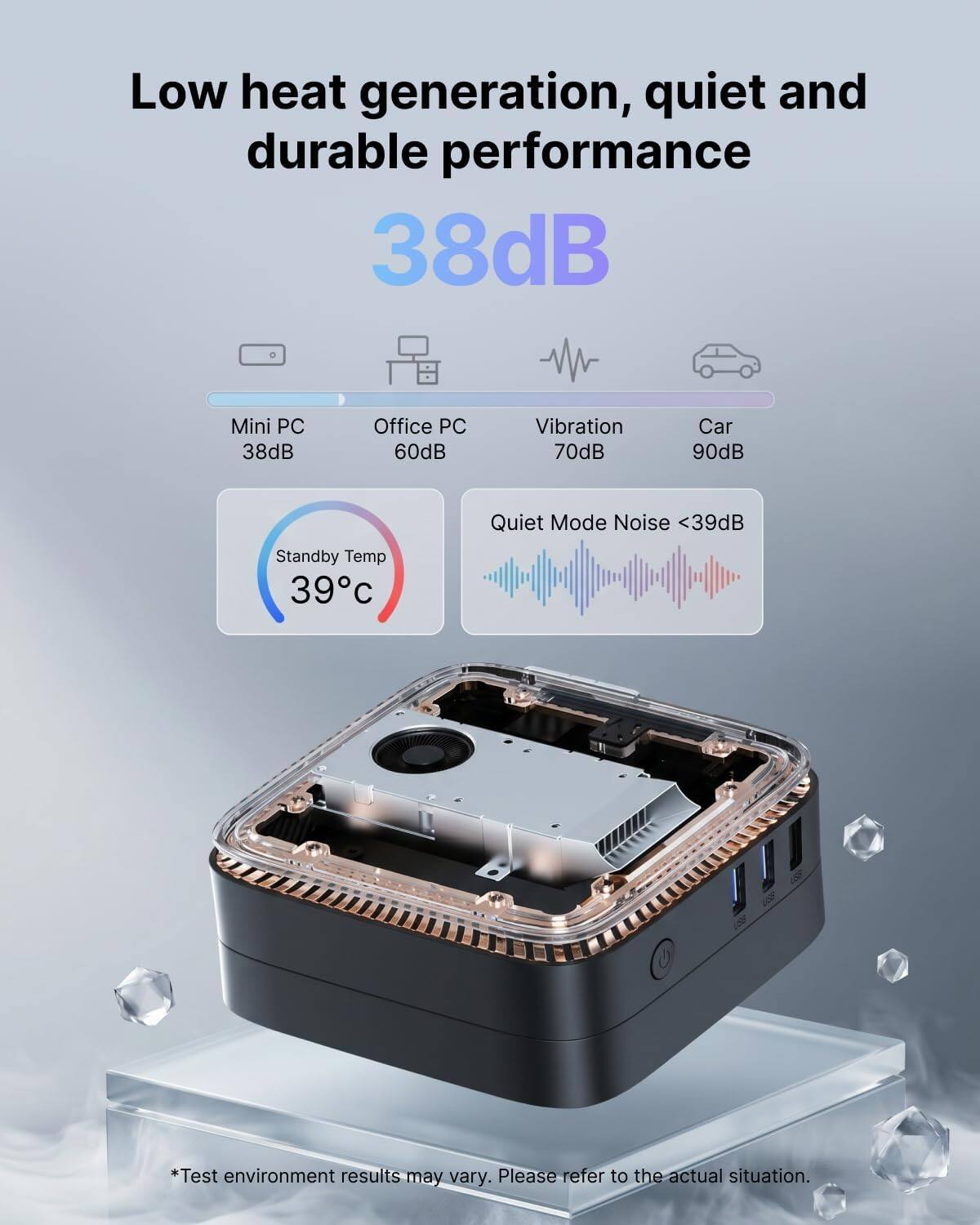 Low heat generation, quiet and durable performance  
38dB  
Mini PC 38dB  
Office PC 60dB  
Vibration 70dB  
Car 90dB  
Quiet Mode Noise <39dB  
Standby Temp 39°C  
*Test environment results may vary. Please refer to the actual situation.