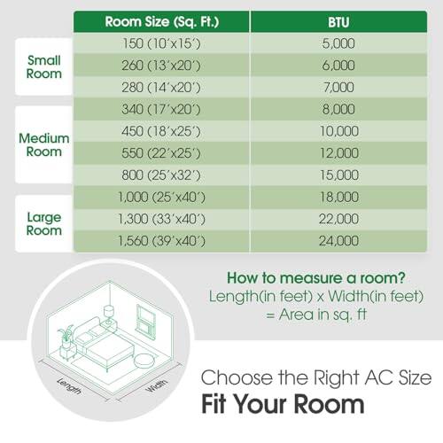 Room Size (Sq. Ft.) | BTU  
Small Room  
- 150 (10'x15') | 5,000  
- 260 (13'x20') | 6,000  
- 280 (14'x20') | 7,000  
- 340 (17'x20') | 8,000  

Medium Room  
- 450 (18'x25') | 10,000  
- 550 (22'x25') | 12,000  
- 800 (25'x32') | 15,000  
- 1,000 (25'x40') | 18,000  

Large Room  
- 1,300 (33'x40') | 22,000  
- 1,560 (39'x40') | 24,000  

How to measure a room?  
Length (in feet) x Width