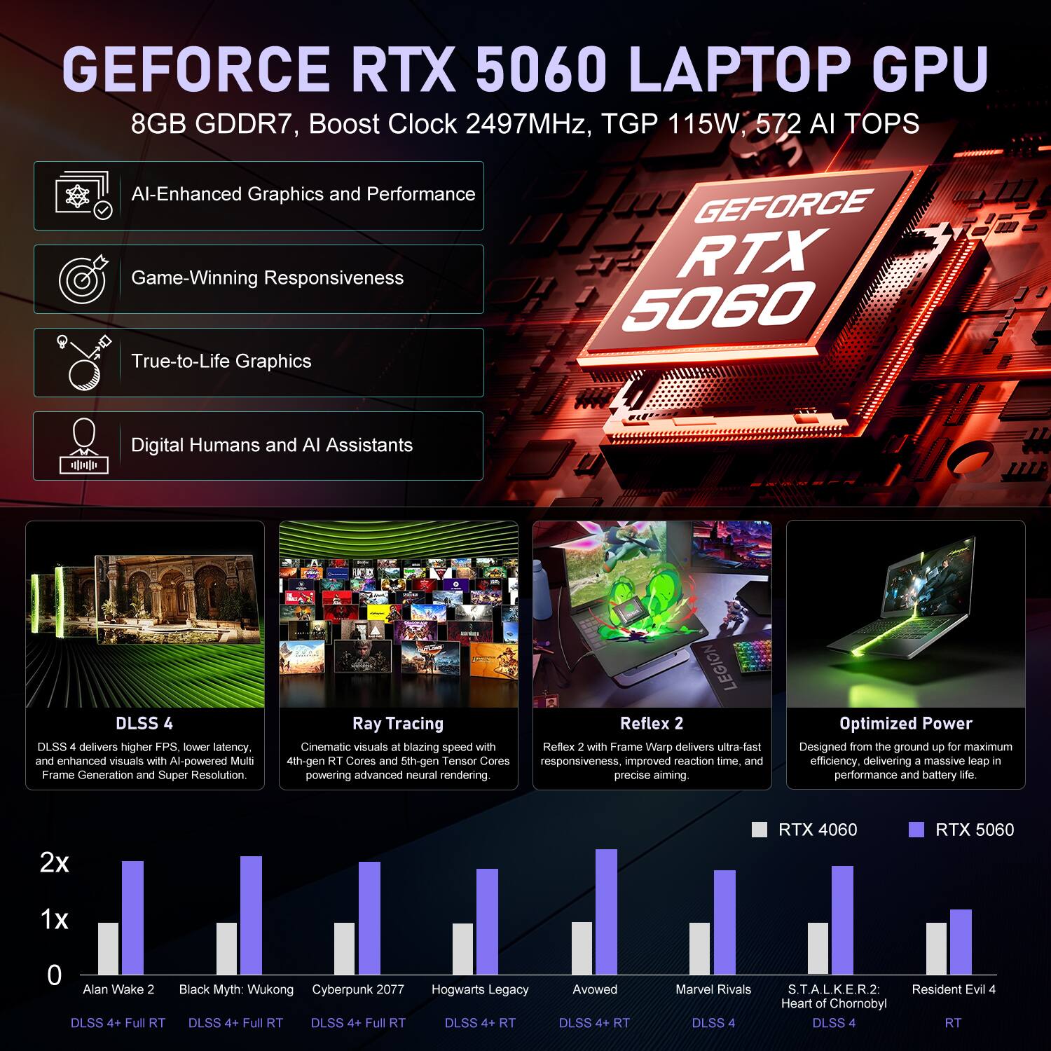 GEFORCE RTX 5060 LAPTOP GPU  
8GB GDDR7, Boost Clock 2497MHz, TGP 115W, 572 AI TOPS

- AI-Enhanced Graphics and Performance
- Game-Winning Responsiveness
- True-to-Life Graphics
- Digital Humans and AI Assistants

DLSS 4  
DLSS 4 delivers higher FPS, lower latency, and enhanced visuals with AI-powered Multi Frame Generation and Super Resolution.

LEGION Ray Tracing Reflex 2  
Cinematic visuals at blazing speed with Reflex 2 with Frame Warp delivers ultra-fast 4th-gen RT Cores and 5th-gen Tensor Cores responsiveness, improved reaction time, and powering advanced neural rendering.

Optimized Power  
Designed from the ground up for maximum efficiency, delivering a massive leap in performance and battery life.

2x  
RTX 4060  
RTX 5060  
1x  
0

Alan Wake 2  
Black Myth: Wukong  
Cyberpunk 2077 DLSS 4+ Full RT  
Hogwarts Legacy DLSS 4+ RT  
Avowed DLSS 4+ RT  
Marvel Rivals  
ST