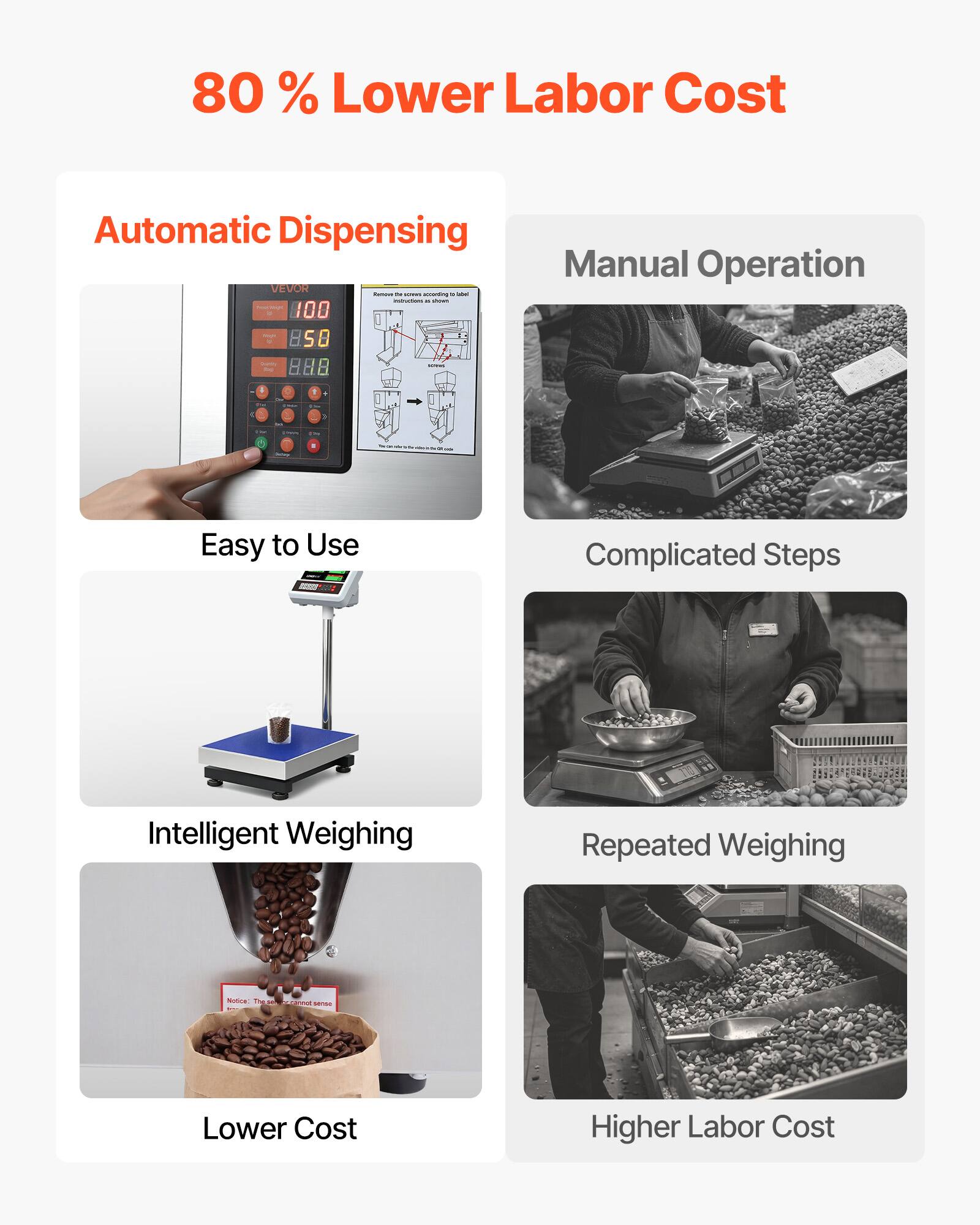 80% Lower Labor Cost

Automatic Dispensing
- Easy to Use
- Intelligent Weighing
- Lower Cost

Manual Operation
- Complicated Steps
- Repeated Weighing
- Higher Labor Cost