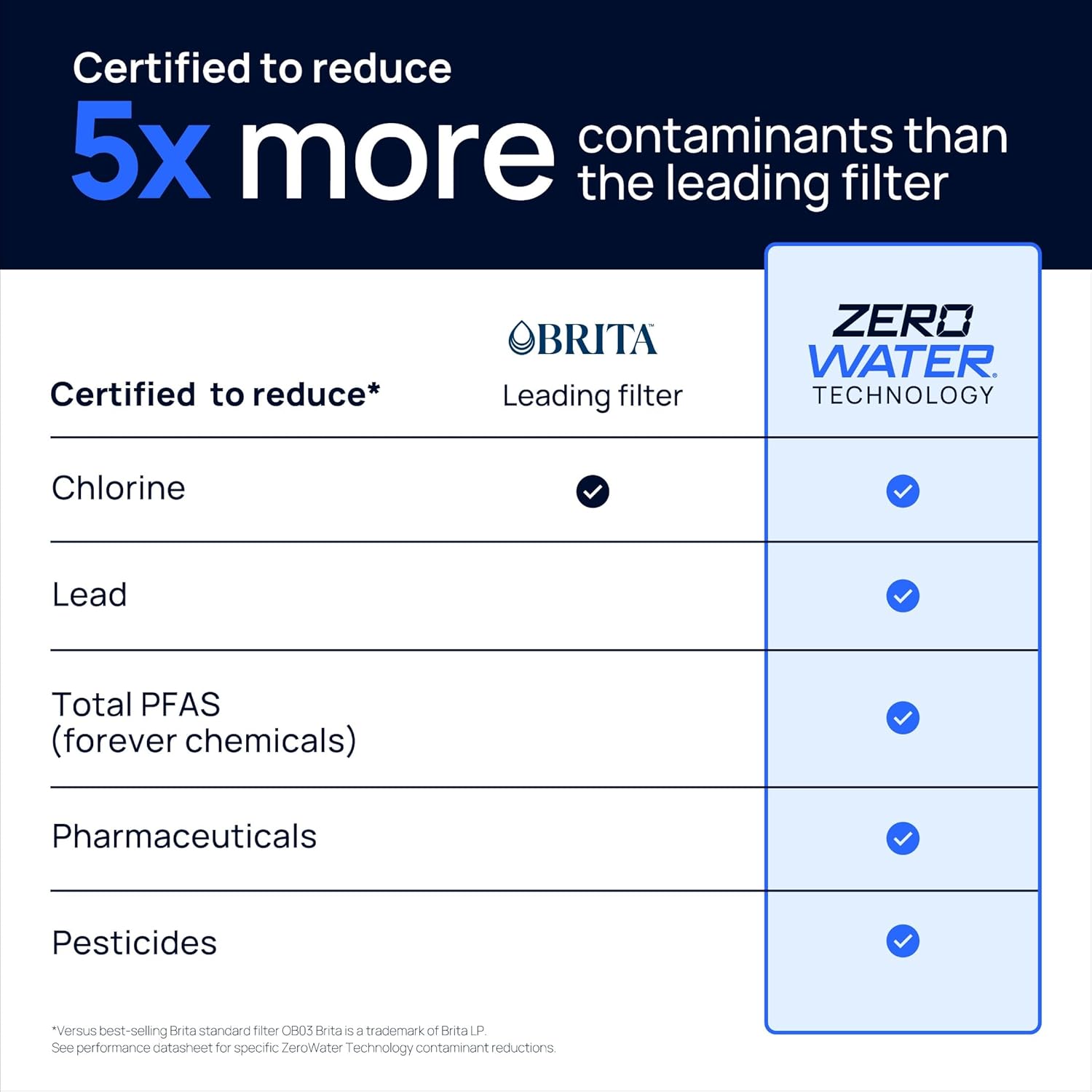 Certified to reduce 5x more contaminants than the leading filter

Certified to reduce*
BRITA Leading filter
ZERO WATER TECHNOLOGY

Chlorine
Lead
Total PFAS (forever chemicals)
Pharmaceuticals
Pesticides

Versus best-selling Brita standard filter O803 is a trademark of Brita LP.
See performance datasheet for specific ZeroWater Technology contaminant reductions.
