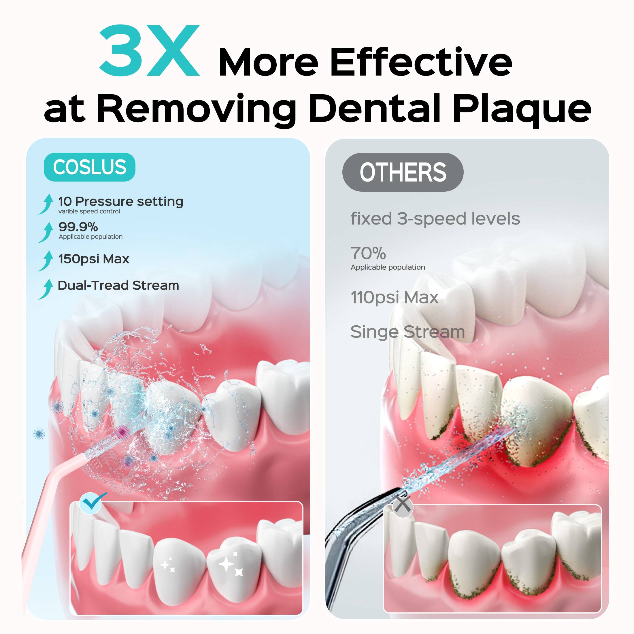 3X More Effective at Removing Dental Plaque

COSLUS
- 10 Pressure setting variable speed control
- 99.9% Applicable population
- 150psi Max
- Dual-Tread Stream

OTHERS
- fixed 3-speed levels
- 70% Applicable population
- 110psi Max
- Single Stream