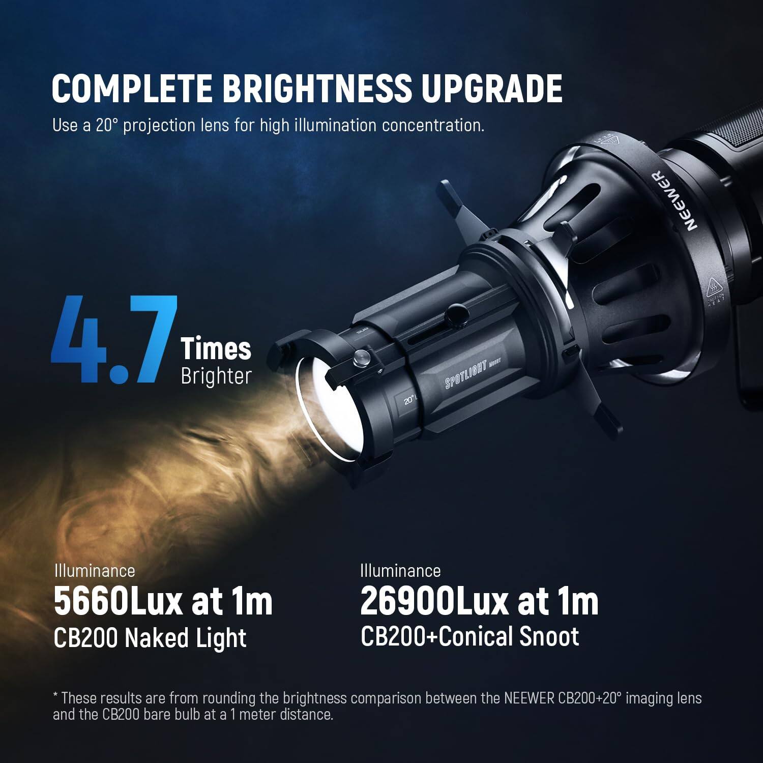 COMPLETE BRIGHTNESS UPGRADE  
Use a 20° projection lens for high illumination concentration.  

4.7 Times Brighter  

Illuminance  
5660Lux at 1m  
CB200 Naked Light  

Illuminance  
26900Lux at 1m  
CB200+Conical Snoot  

*These results are from rounding the brightness comparison between the NEEWER CB200+20° imaging lens and the CB200 bare bulb at a 1 meter distance.