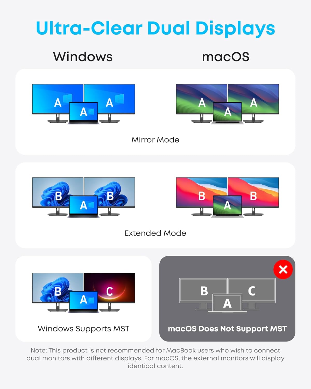 Ultra-Clear Dual Displays

Windows
- Mirror Mode: A A A
- Extended Mode: B A B

macOS
- Mirror Mode: A A A
- Extended Mode: B A B

Windows Supports MST
macOS Does Not Support MST

Note: This product is not recommended for MacBook users who wish to connect dual monitors with different displays. For macOS, the external monitors will display identical content.